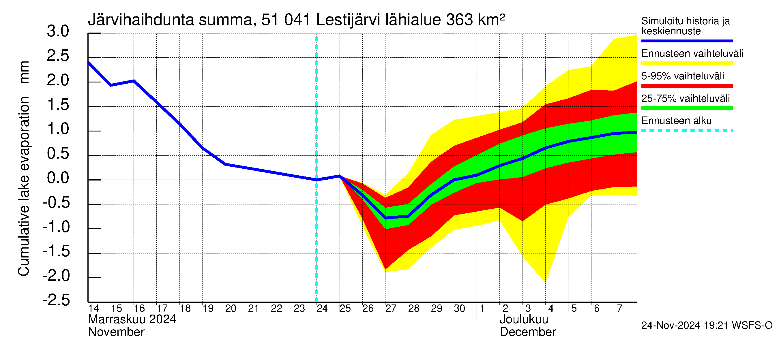 Lestijoen vesistöalue - Lestijärvi: Järvihaihdunta - summa