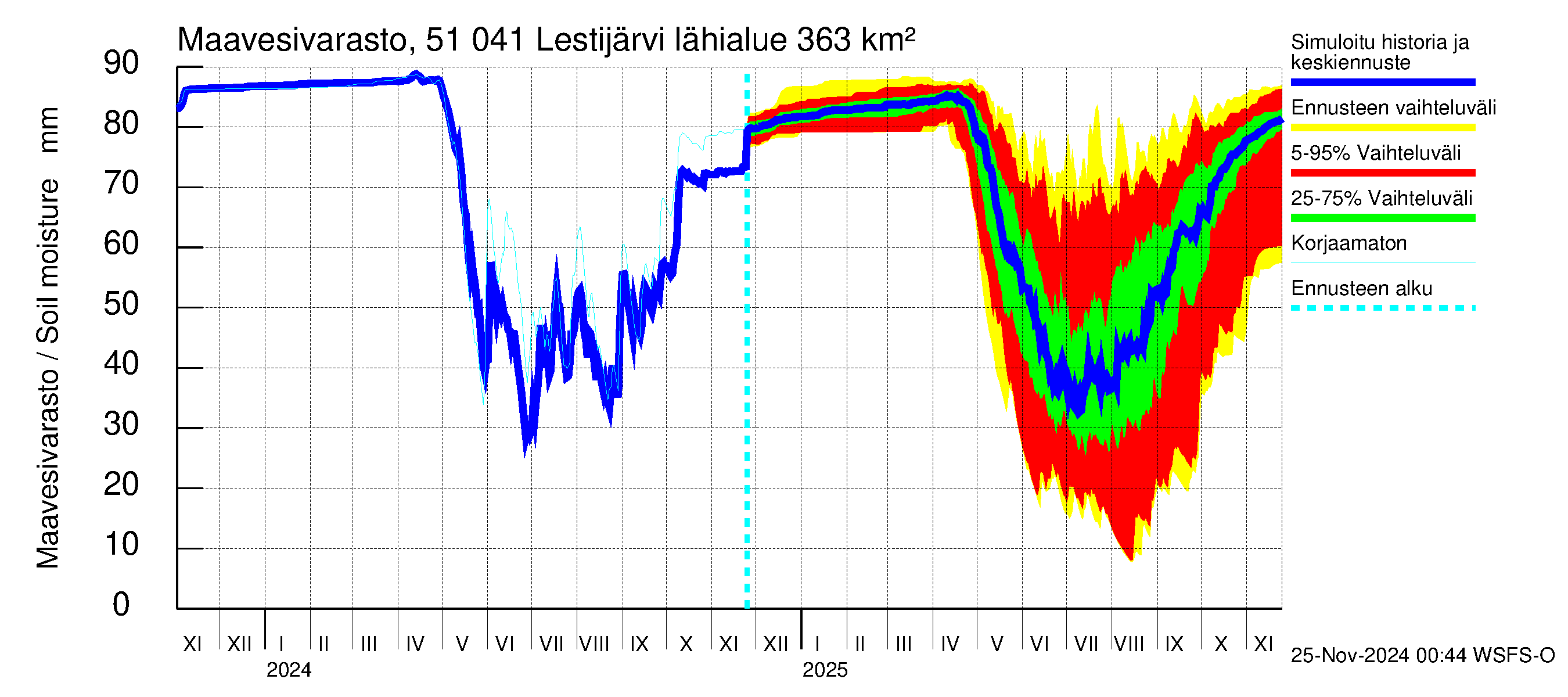 Lestijoen vesistöalue - Lestijärvi: Maavesivarasto