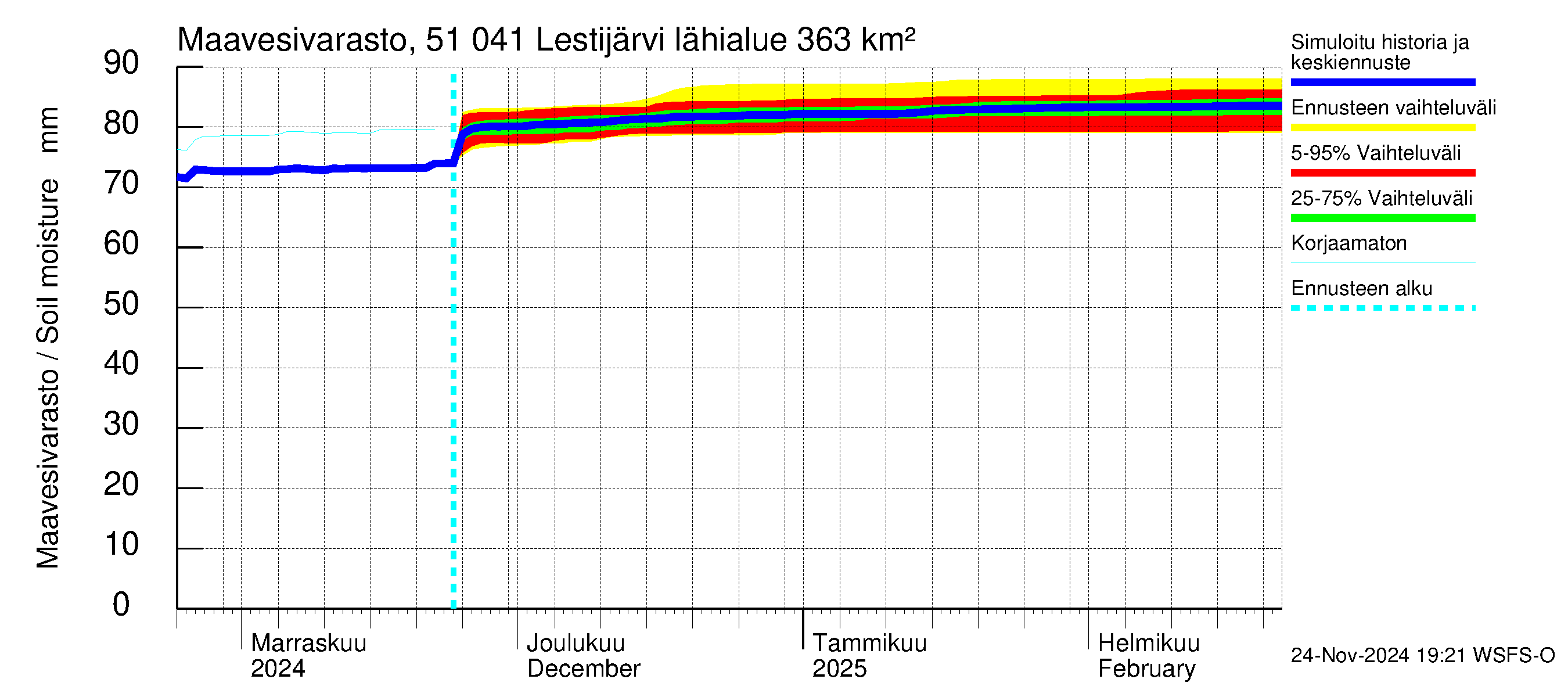 Lestijoen vesistöalue - Lestijärvi: Maavesivarasto