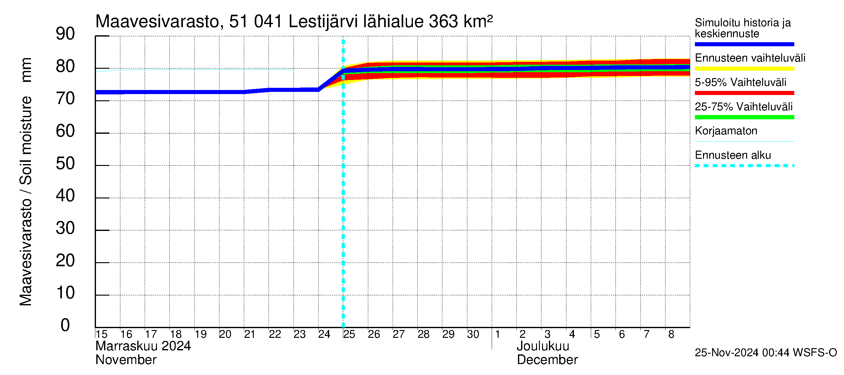 Lestijoen vesistöalue - Lestijärvi: Maavesivarasto