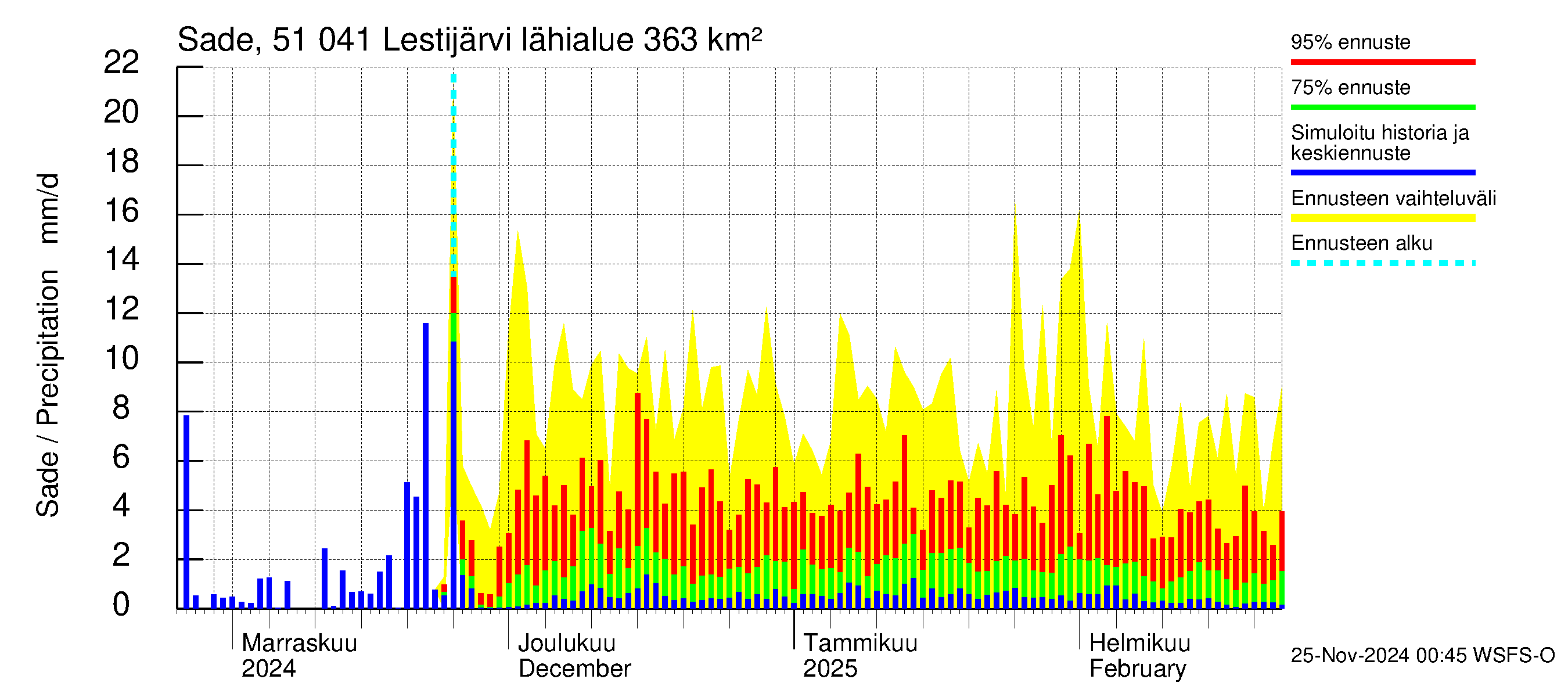 Lestijoen vesistöalue - Lestijärvi: Sade