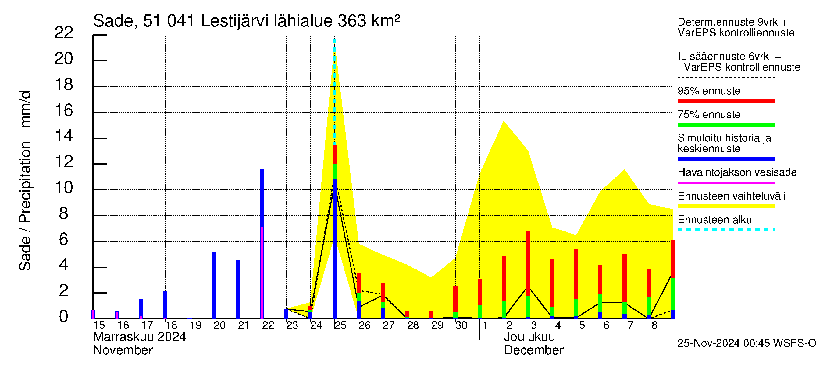 Lestijoen vesistöalue - Lestijärvi: Sade