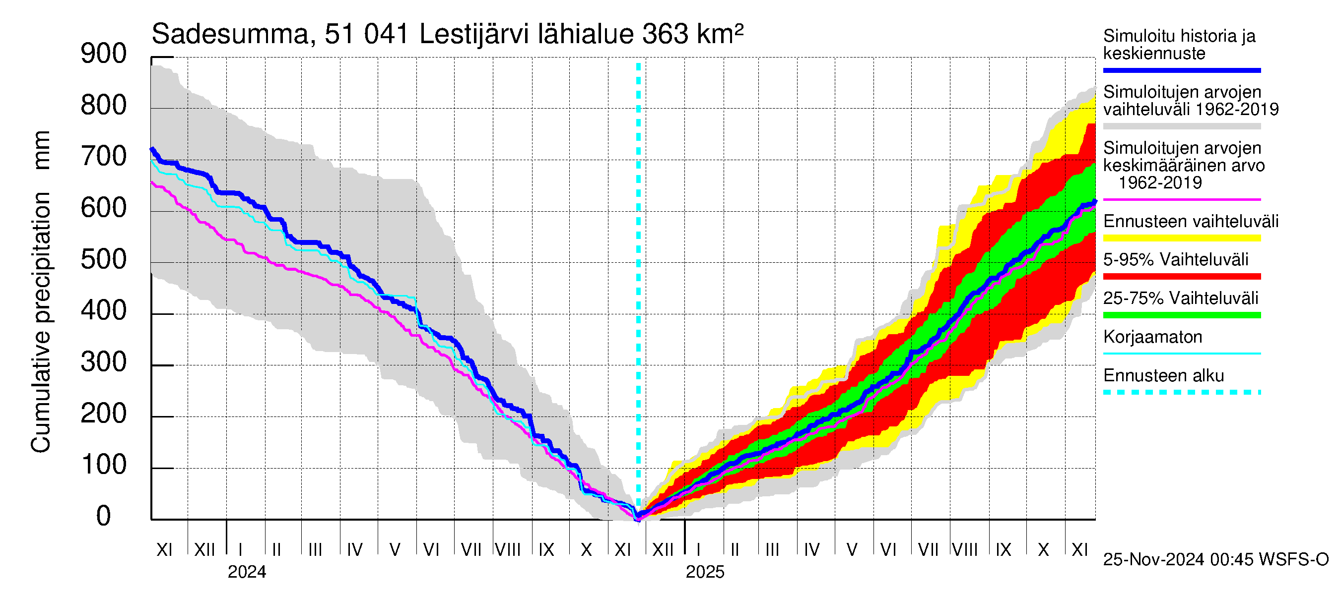 Lestijoen vesistöalue - Lestijärvi: Sade - summa