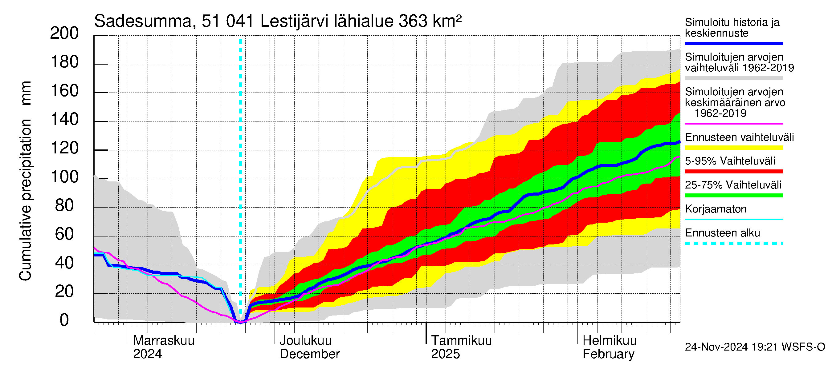 Lestijoen vesistöalue - Lestijärvi: Sade - summa