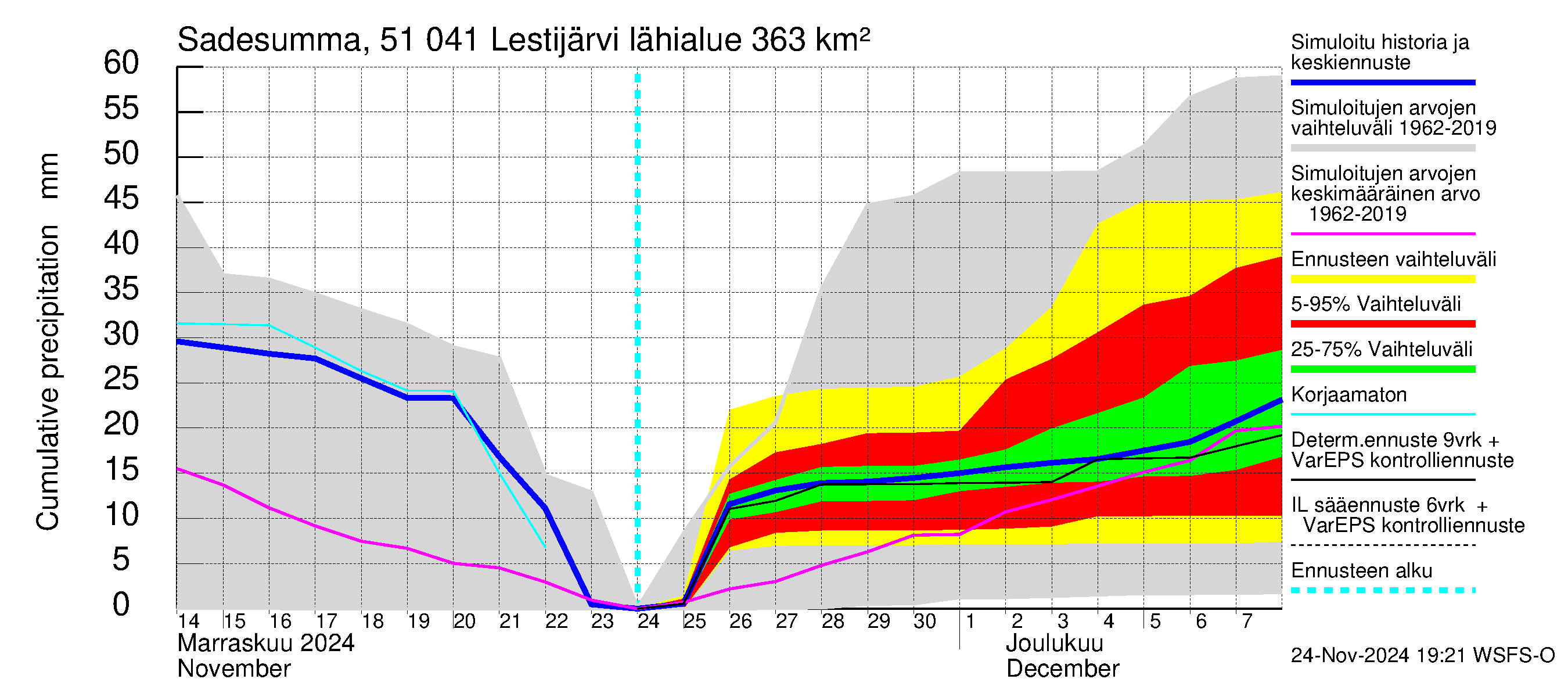 Lestijoen vesistöalue - Lestijärvi: Sade - summa