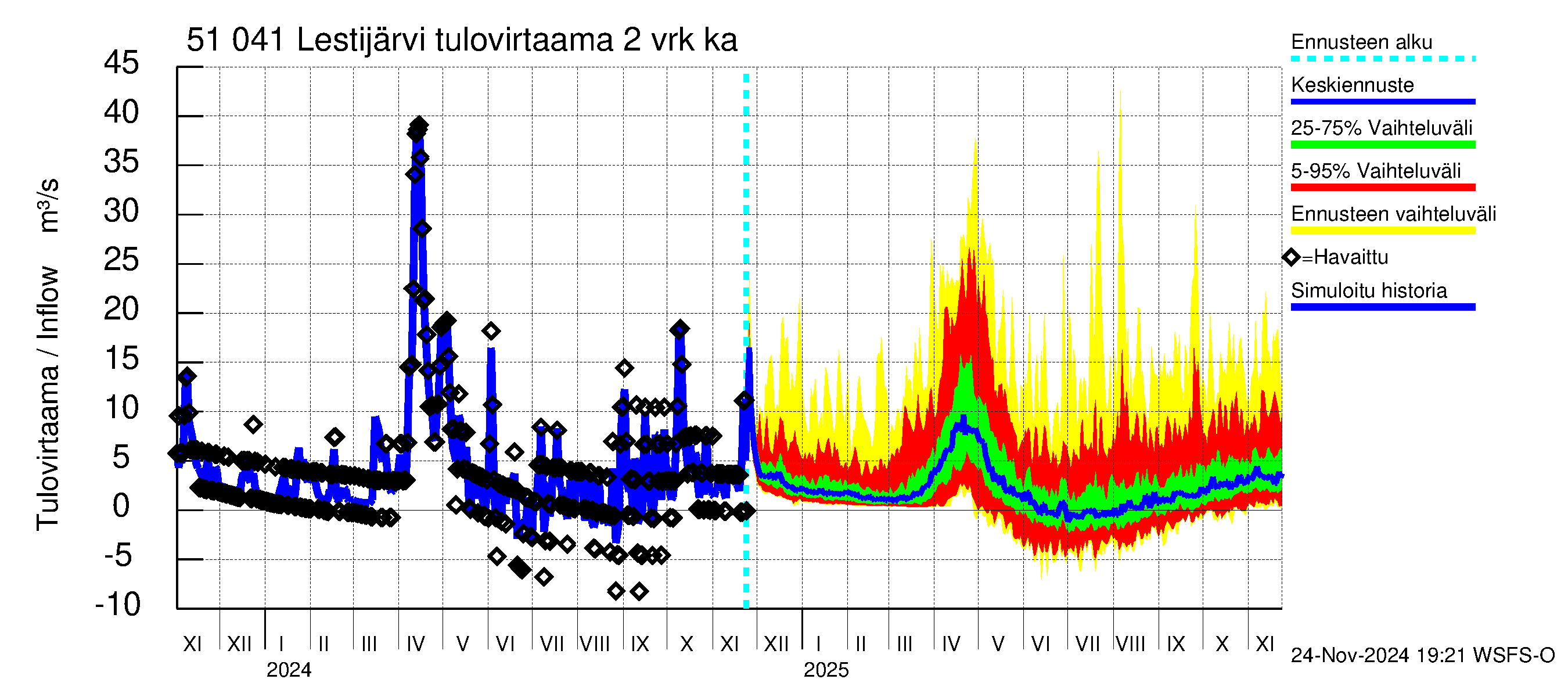 Lestijoen vesistöalue - Lestijärvi: Tulovirtaama (usean vuorokauden liukuva keskiarvo) - jakaumaennuste