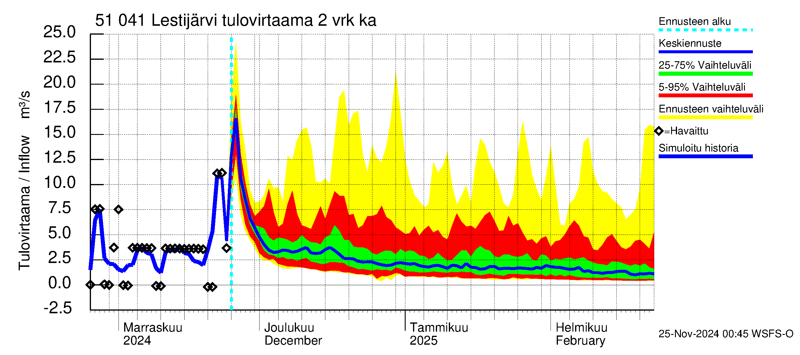 Lestijoen vesistöalue - Lestijärvi: Tulovirtaama (usean vuorokauden liukuva keskiarvo) - jakaumaennuste