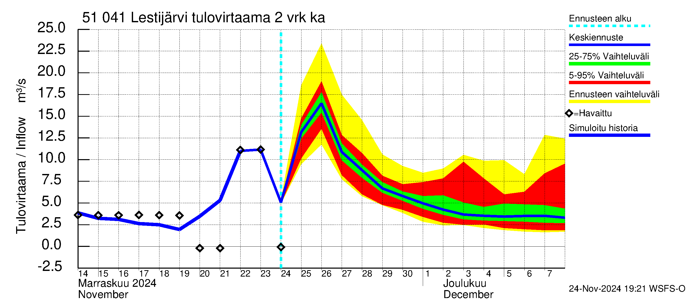 Lestijoen vesistöalue - Lestijärvi: Tulovirtaama (usean vuorokauden liukuva keskiarvo) - jakaumaennuste