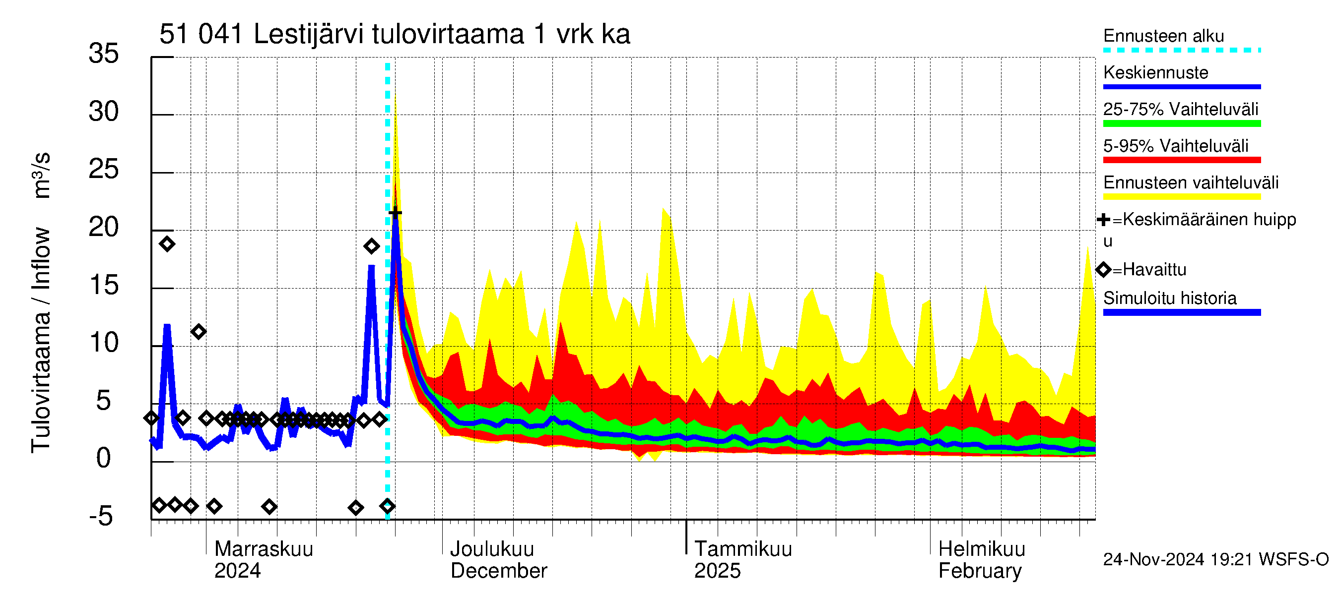 Lestijoen vesistöalue - Lestijärvi: Tulovirtaama - jakaumaennuste