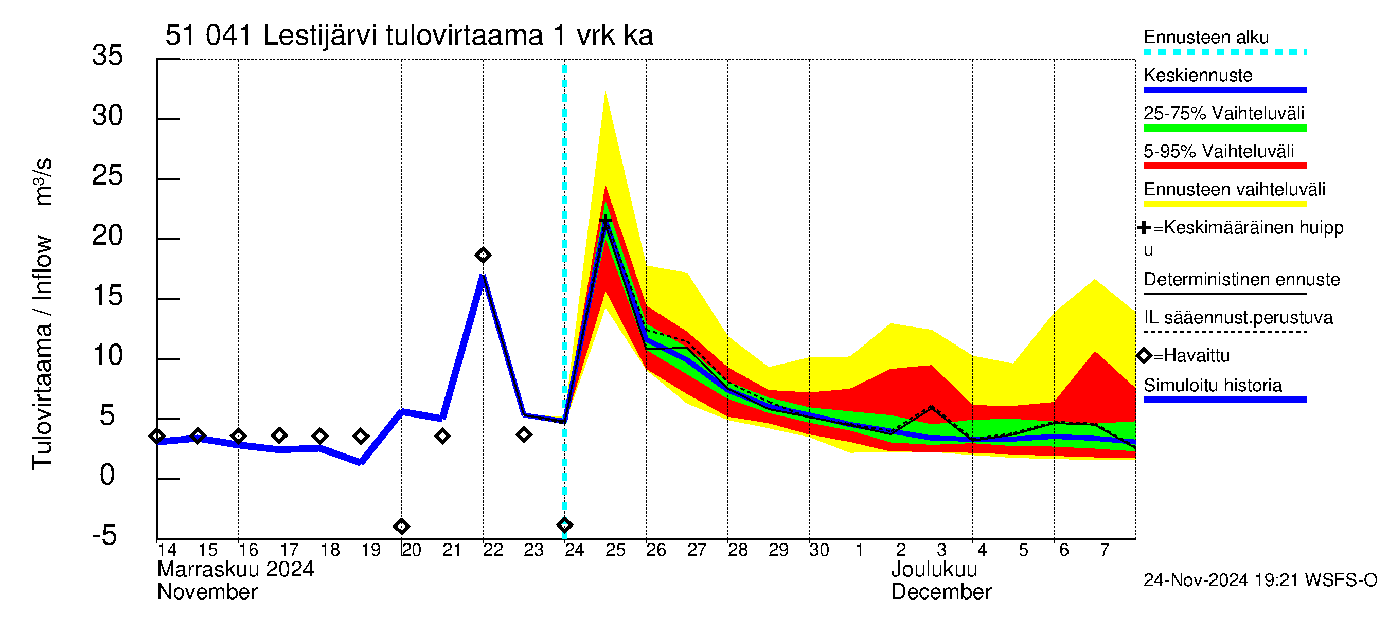 Lestijoen vesistöalue - Lestijärvi: Tulovirtaama - jakaumaennuste