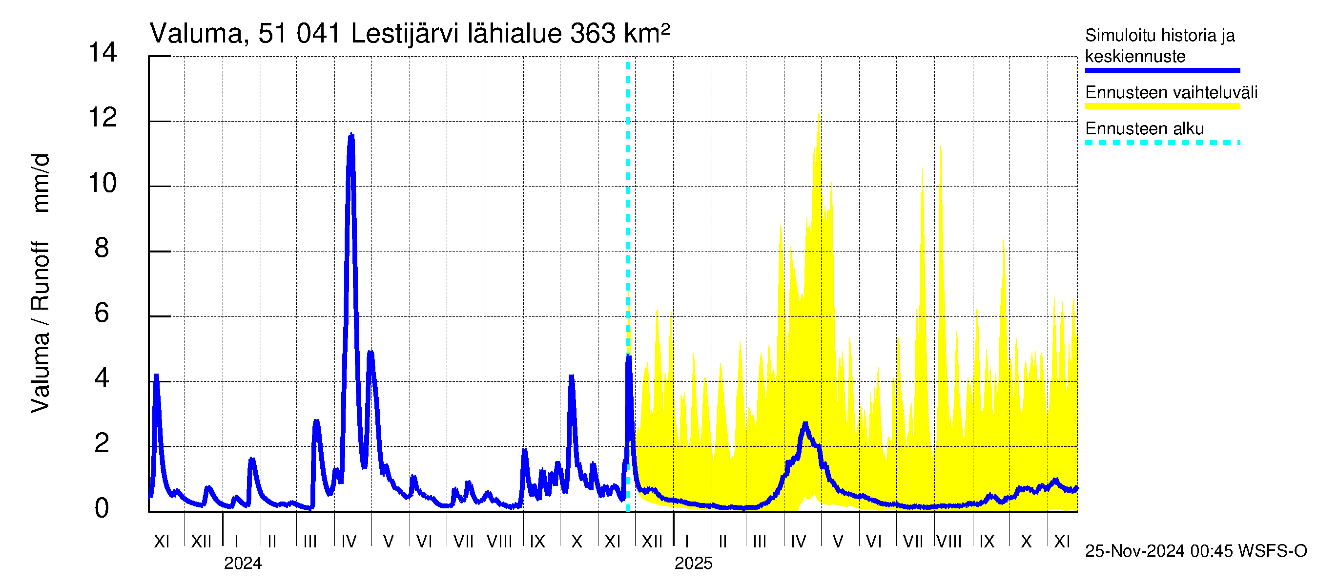 Lestijoen vesistöalue - Lestijärvi: Valuma