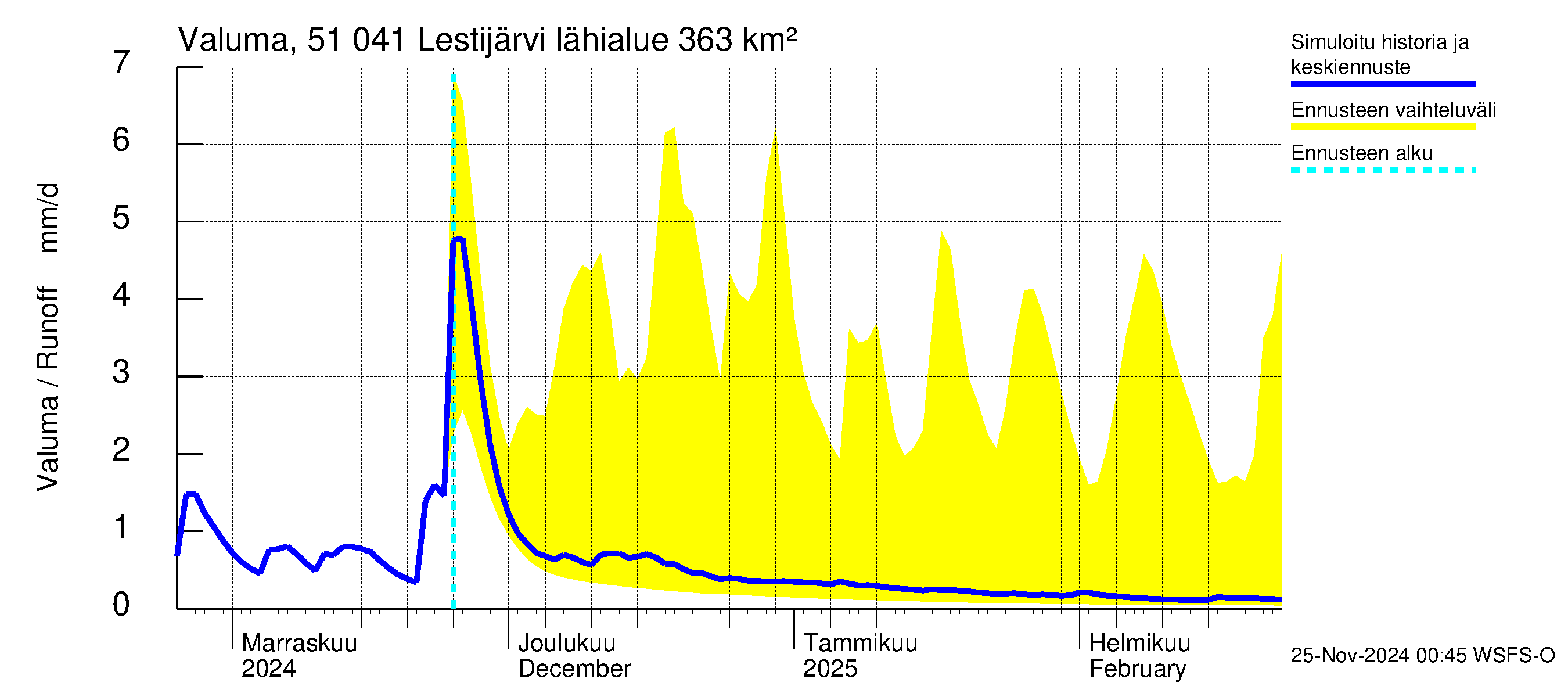 Lestijoen vesistöalue - Lestijärvi: Valuma