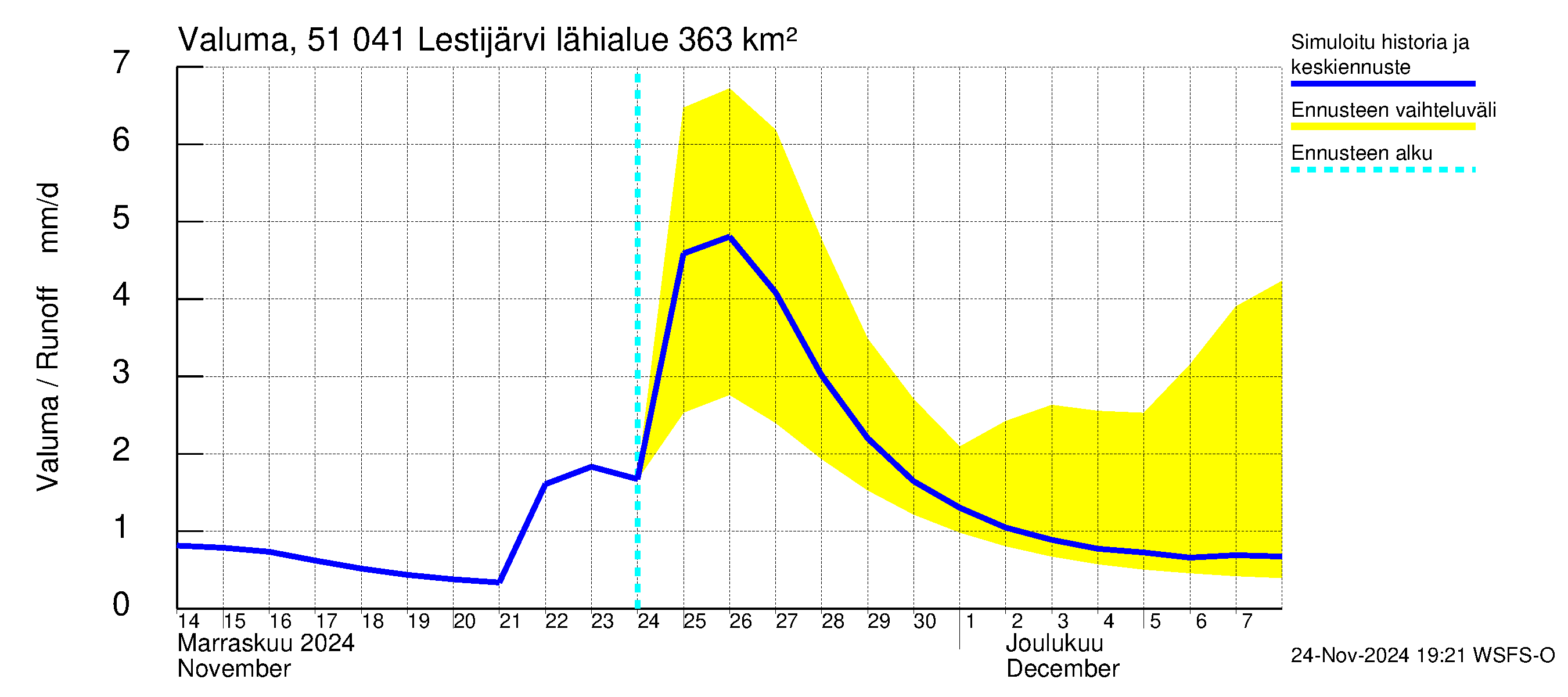 Lestijoen vesistöalue - Lestijärvi: Valuma