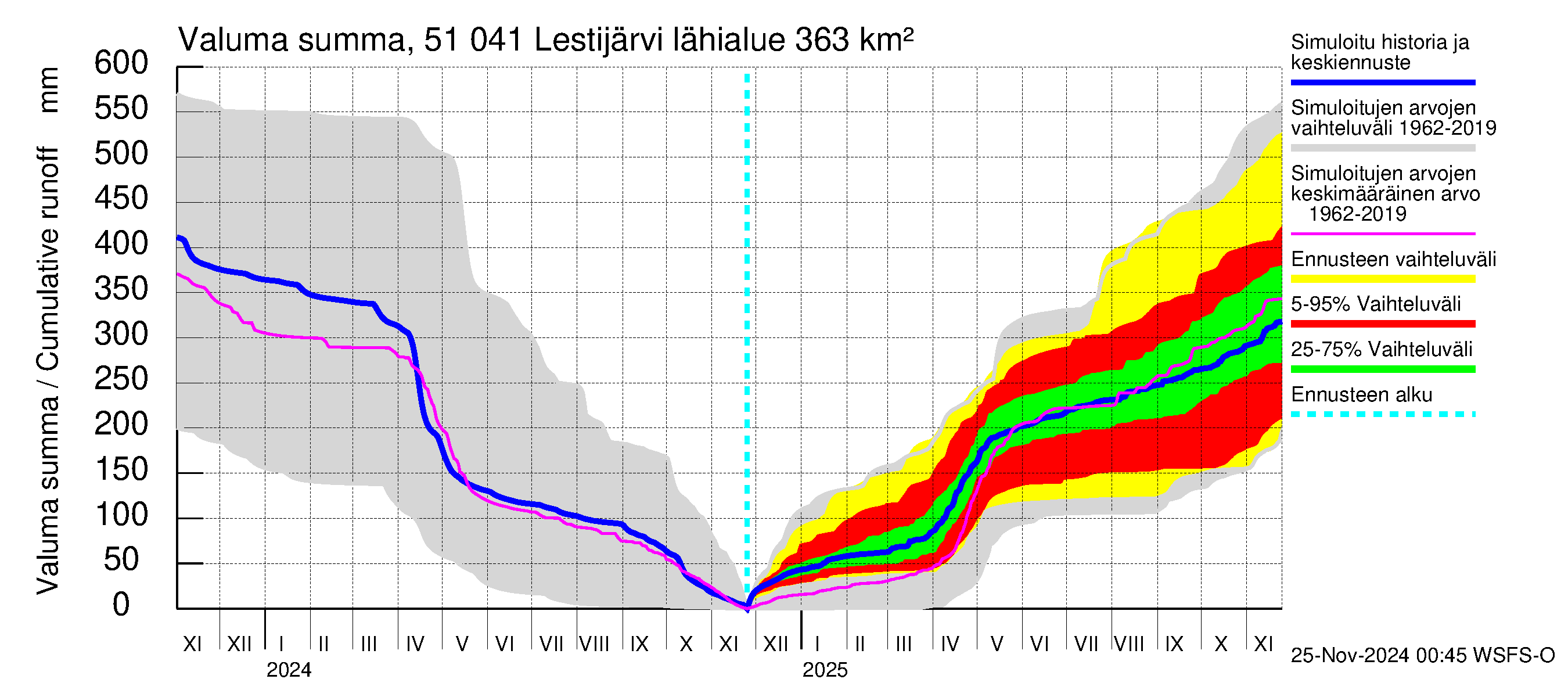 Lestijoen vesistöalue - Lestijärvi: Valuma - summa