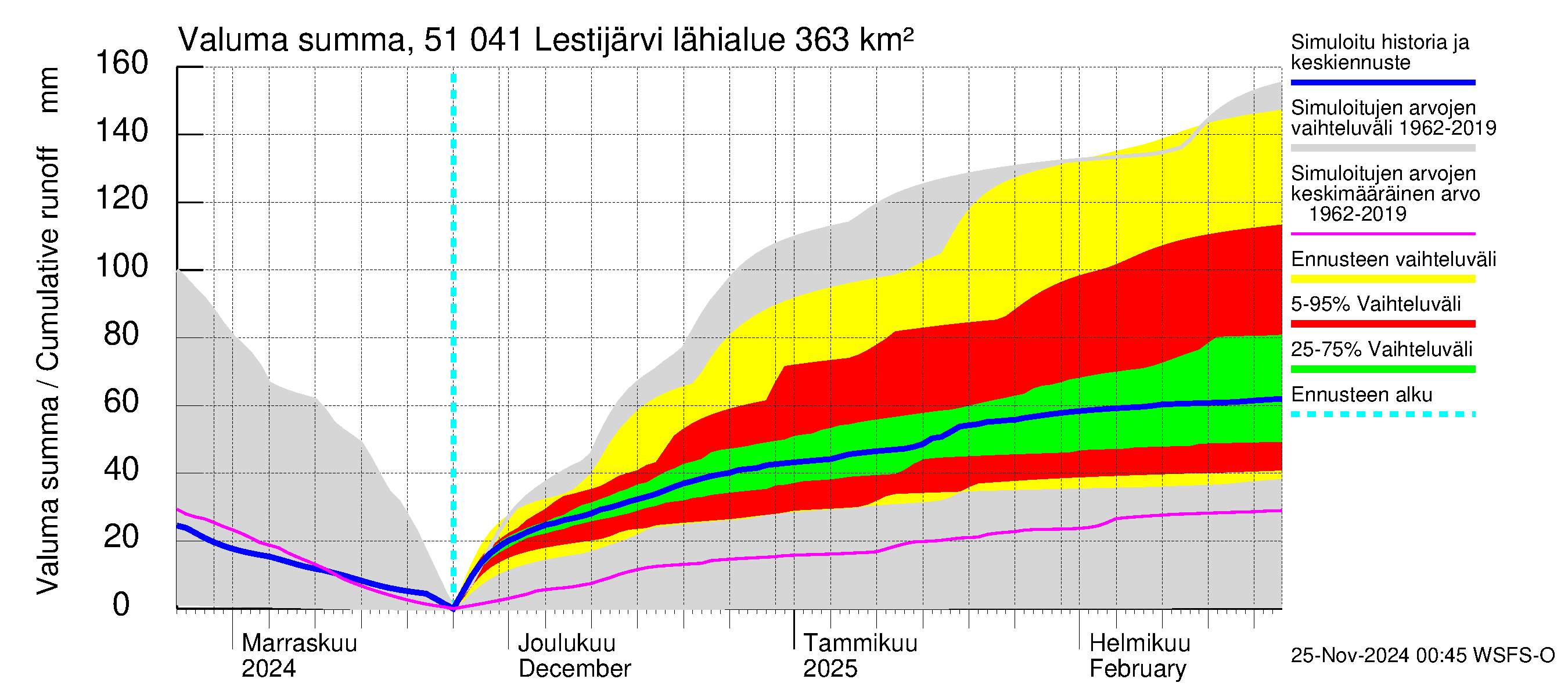 Lestijoen vesistöalue - Lestijärvi: Valuma - summa