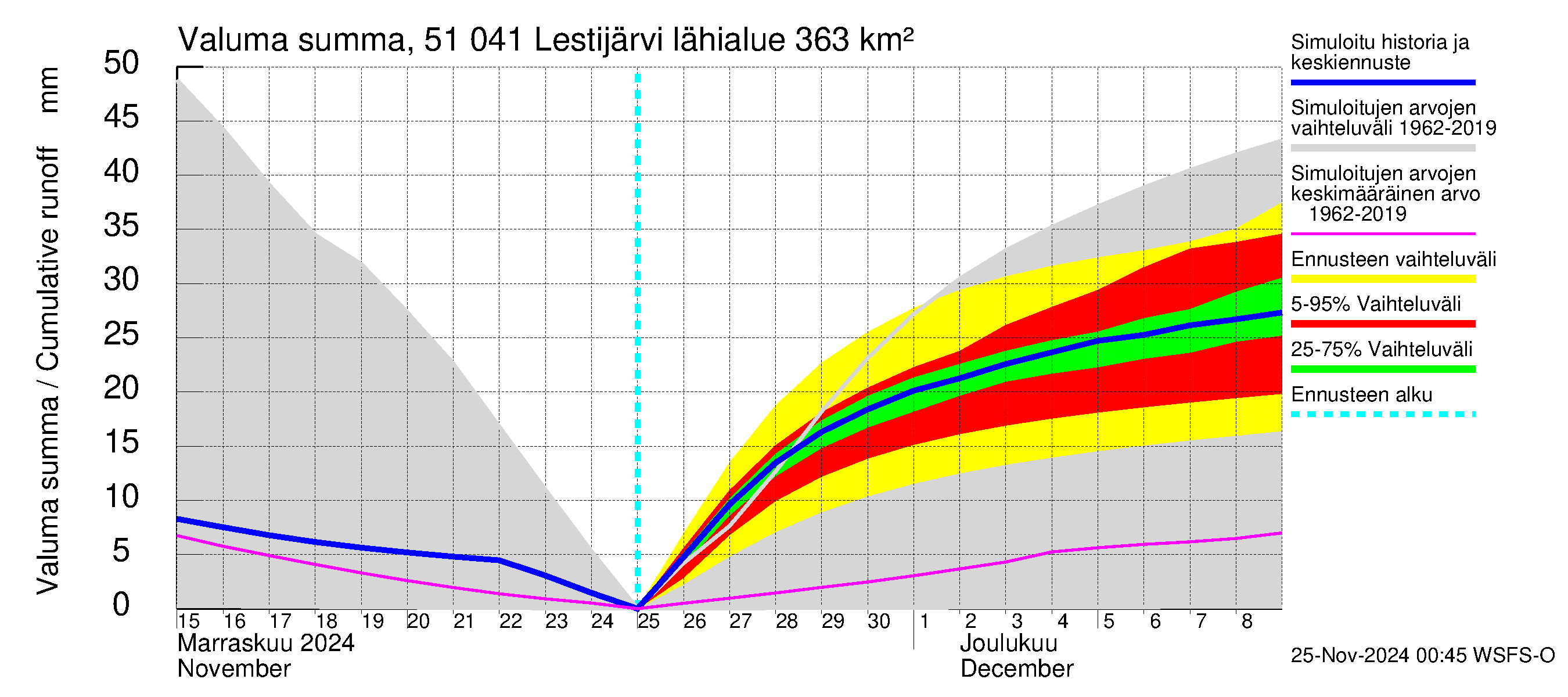 Lestijoen vesistöalue - Lestijärvi: Valuma - summa