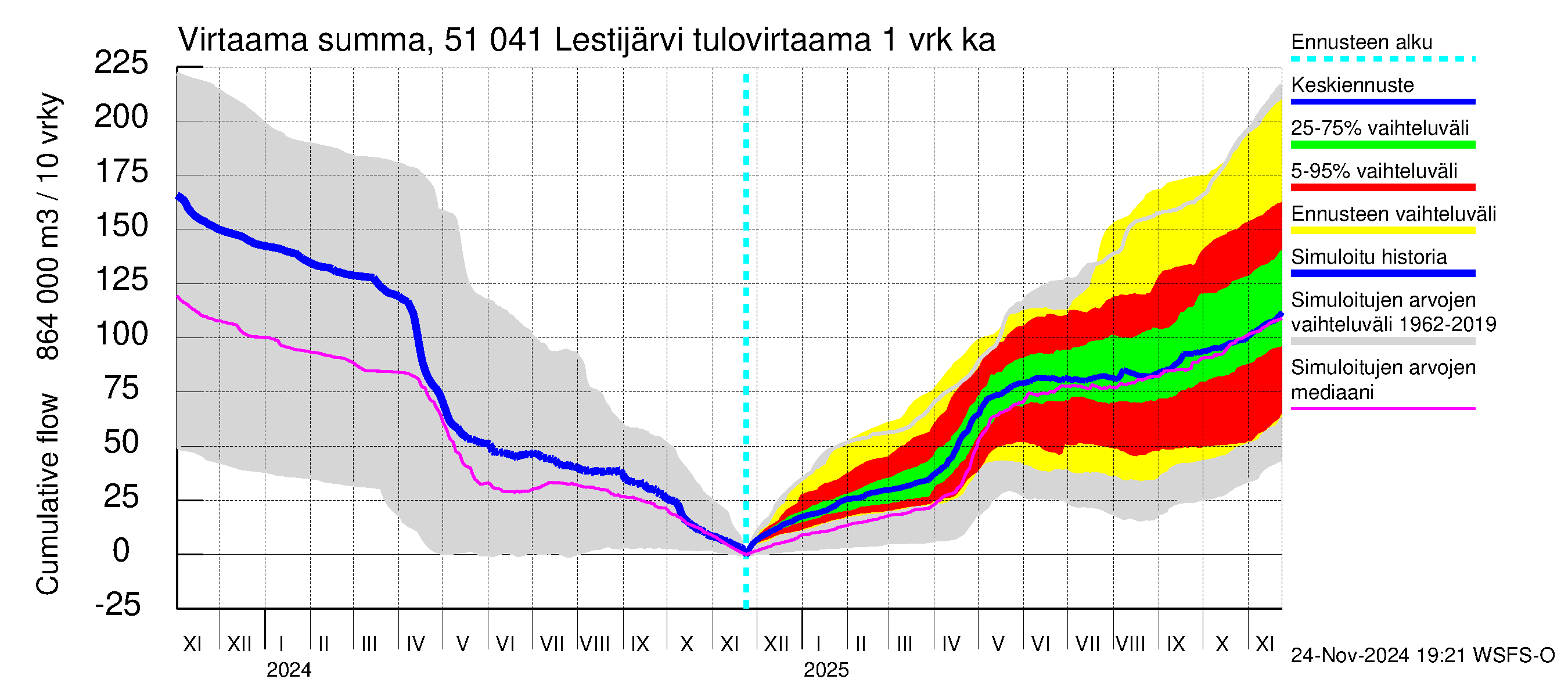 Lestijoen vesistöalue - Lestijärvi: Tulovirtaama - summa