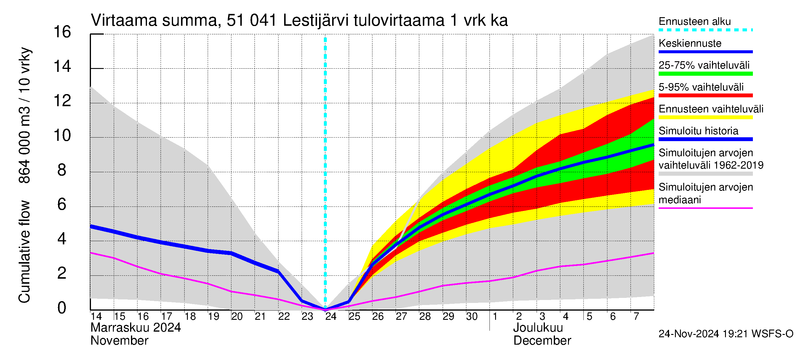 Lestijoen vesistöalue - Lestijärvi: Tulovirtaama - summa