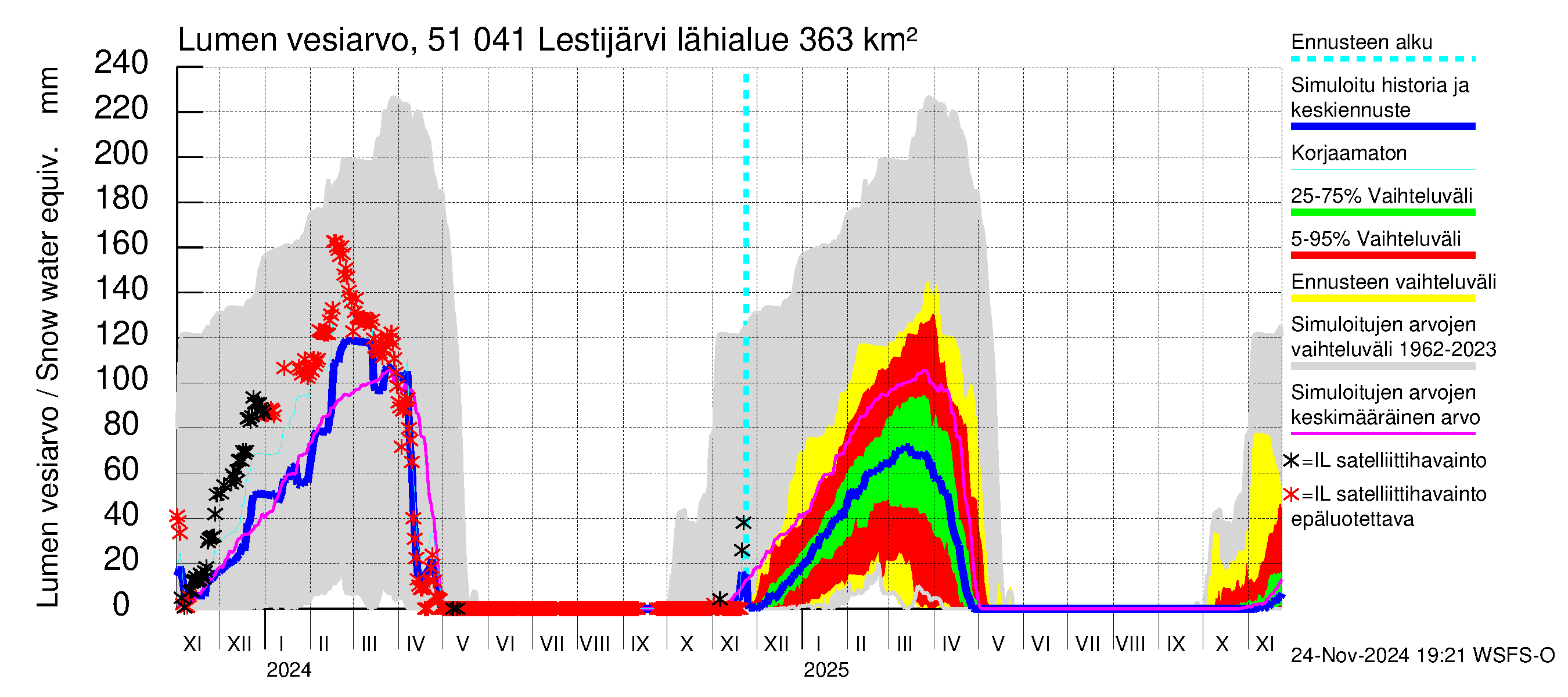 Lestijoen vesistöalue - Lestijärvi: Lumen vesiarvo