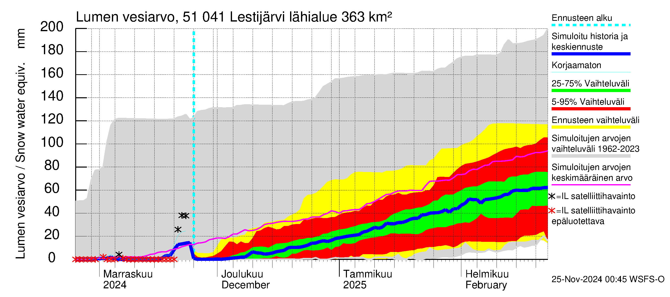 Lestijoen vesistöalue - Lestijärvi: Lumen vesiarvo