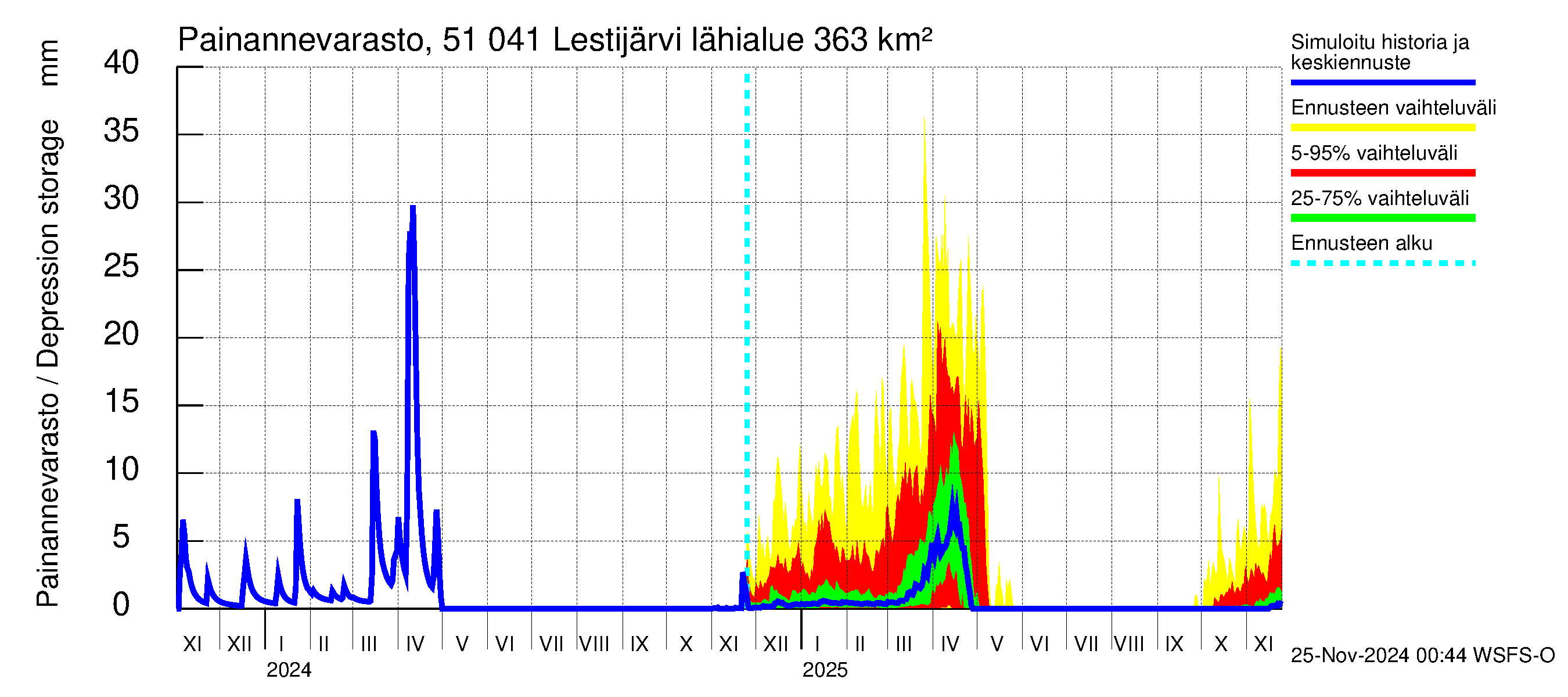 Lestijoen vesistöalue - Lestijärvi: Painannevarasto