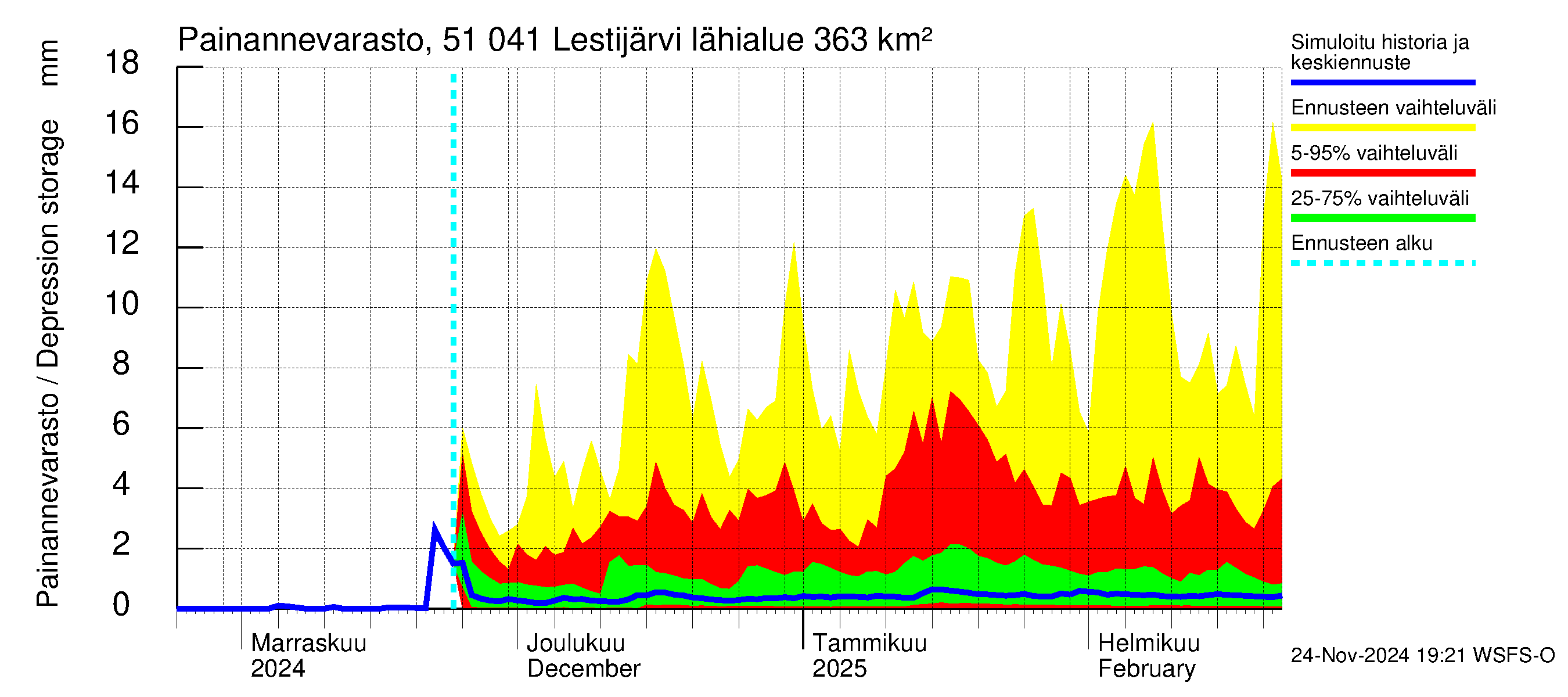 Lestijoen vesistöalue - Lestijärvi: Painannevarasto