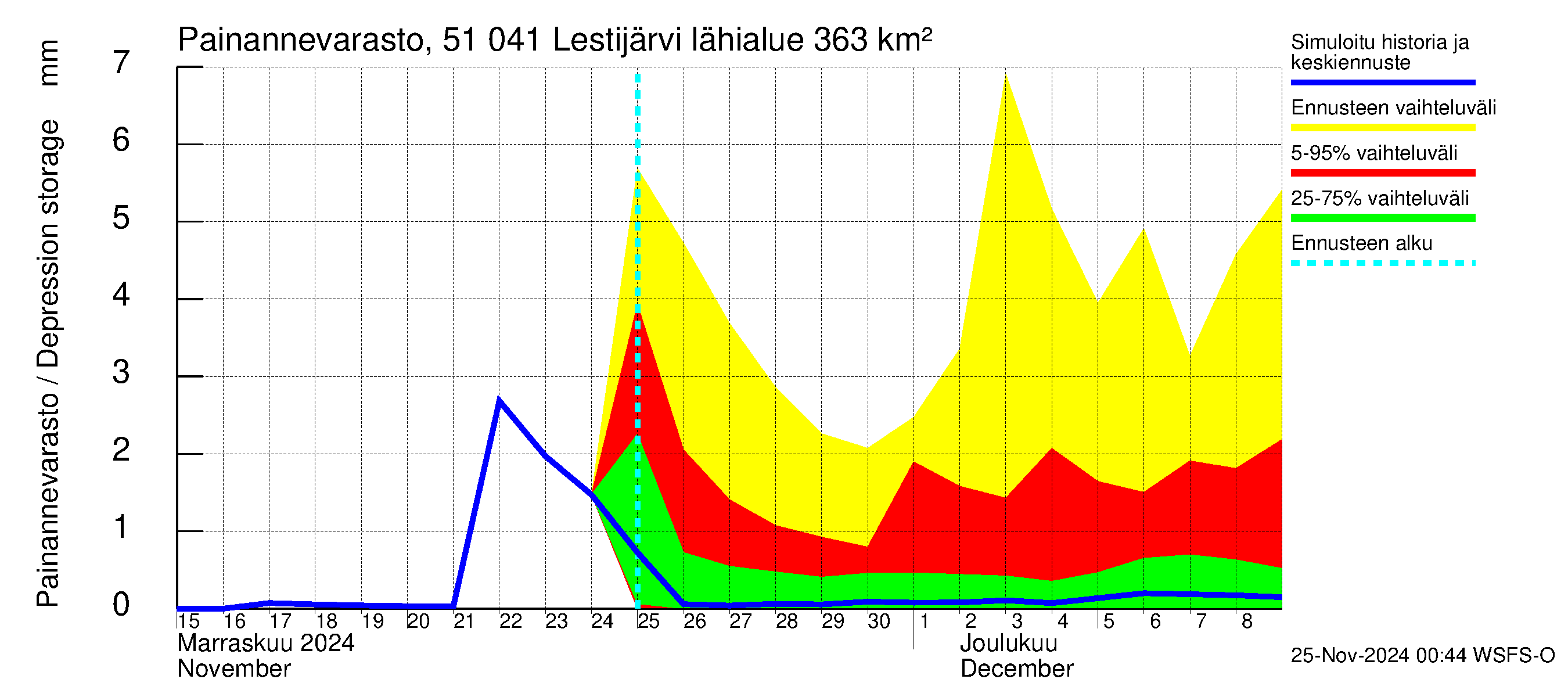 Lestijoen vesistöalue - Lestijärvi: Painannevarasto