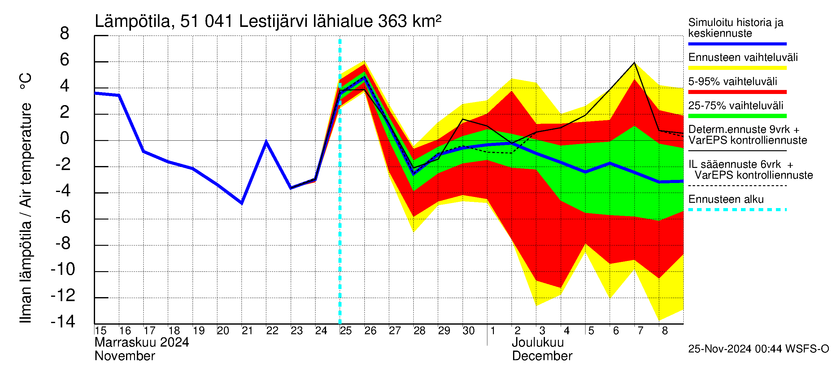 Lestijoen vesistöalue - Lestijärvi: Ilman lämpötila