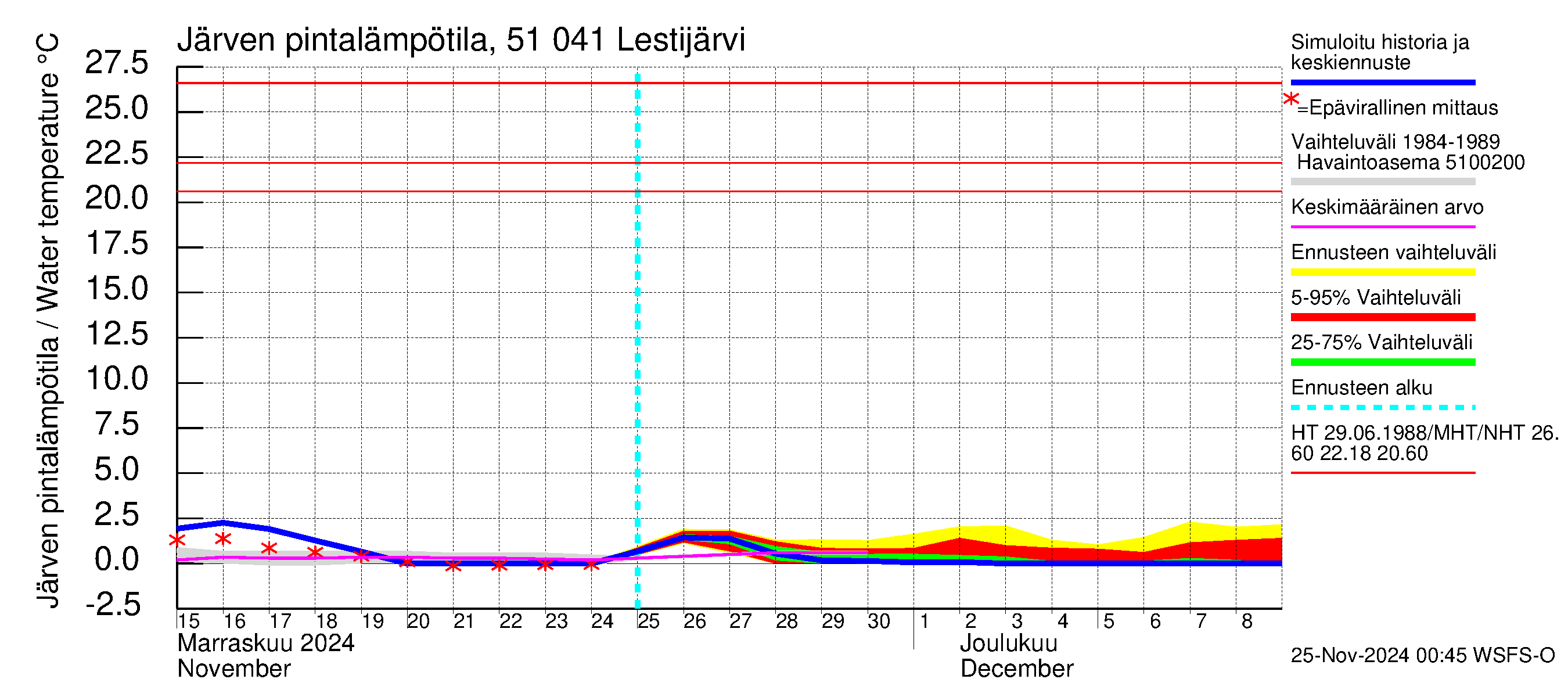 Lestijoen vesistöalue - Lestijärvi: Järven pintalämpötila