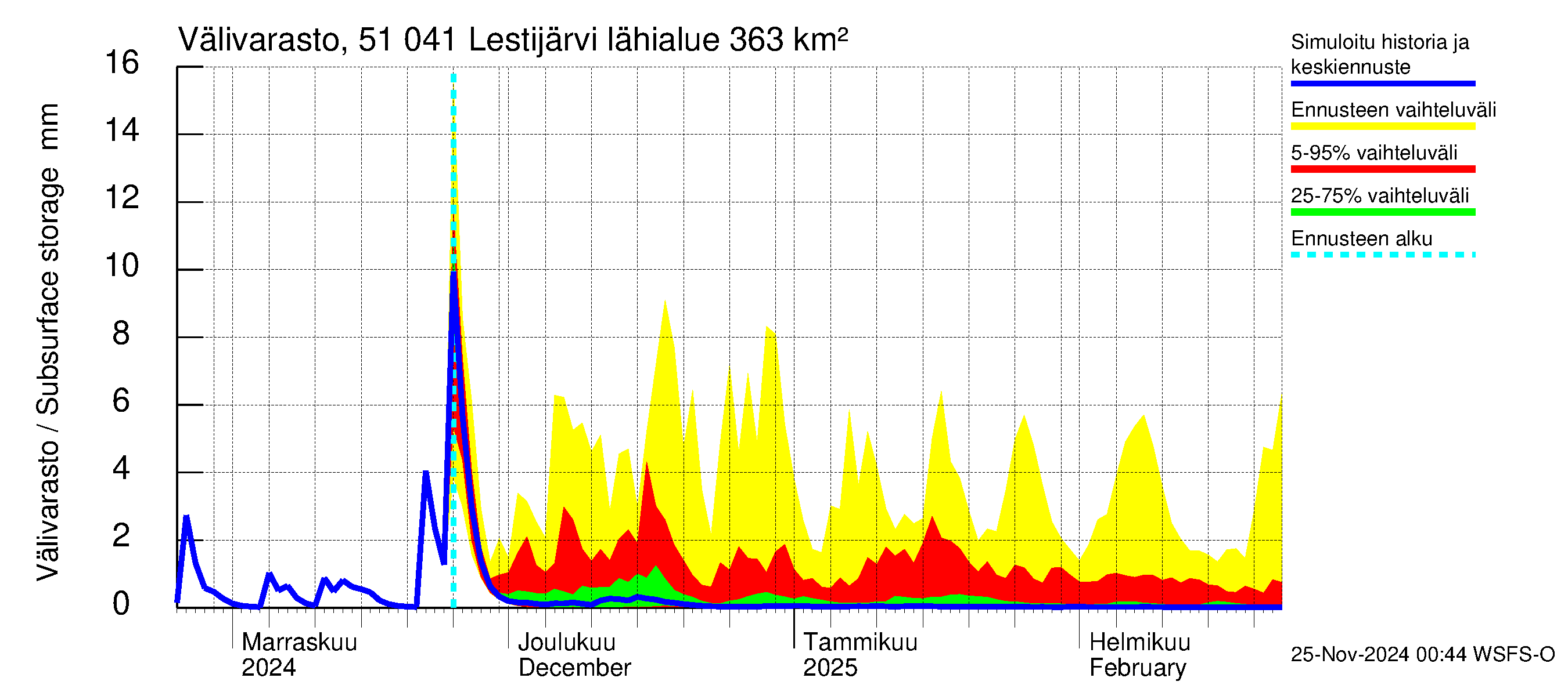 Lestijoen vesistöalue - Lestijärvi: Välivarasto