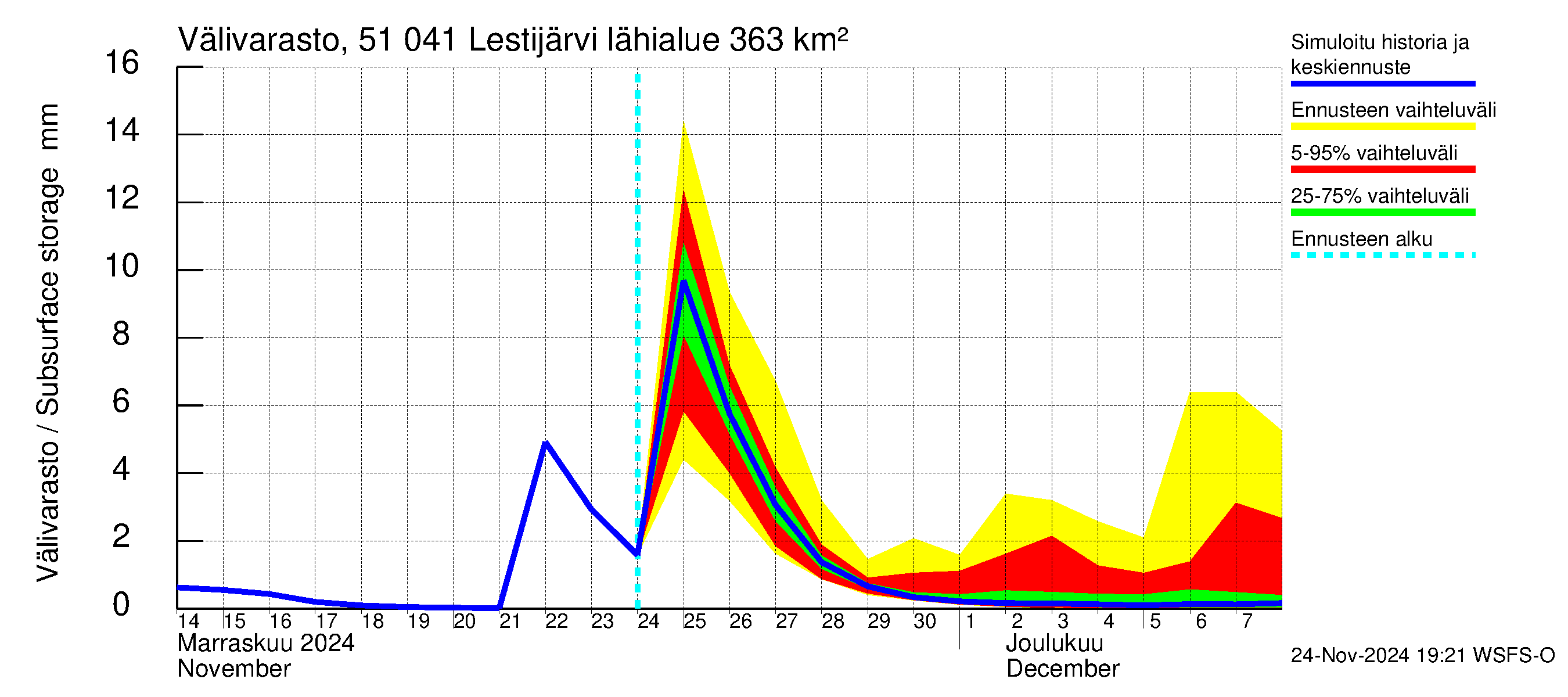 Lestijoen vesistöalue - Lestijärvi: Välivarasto