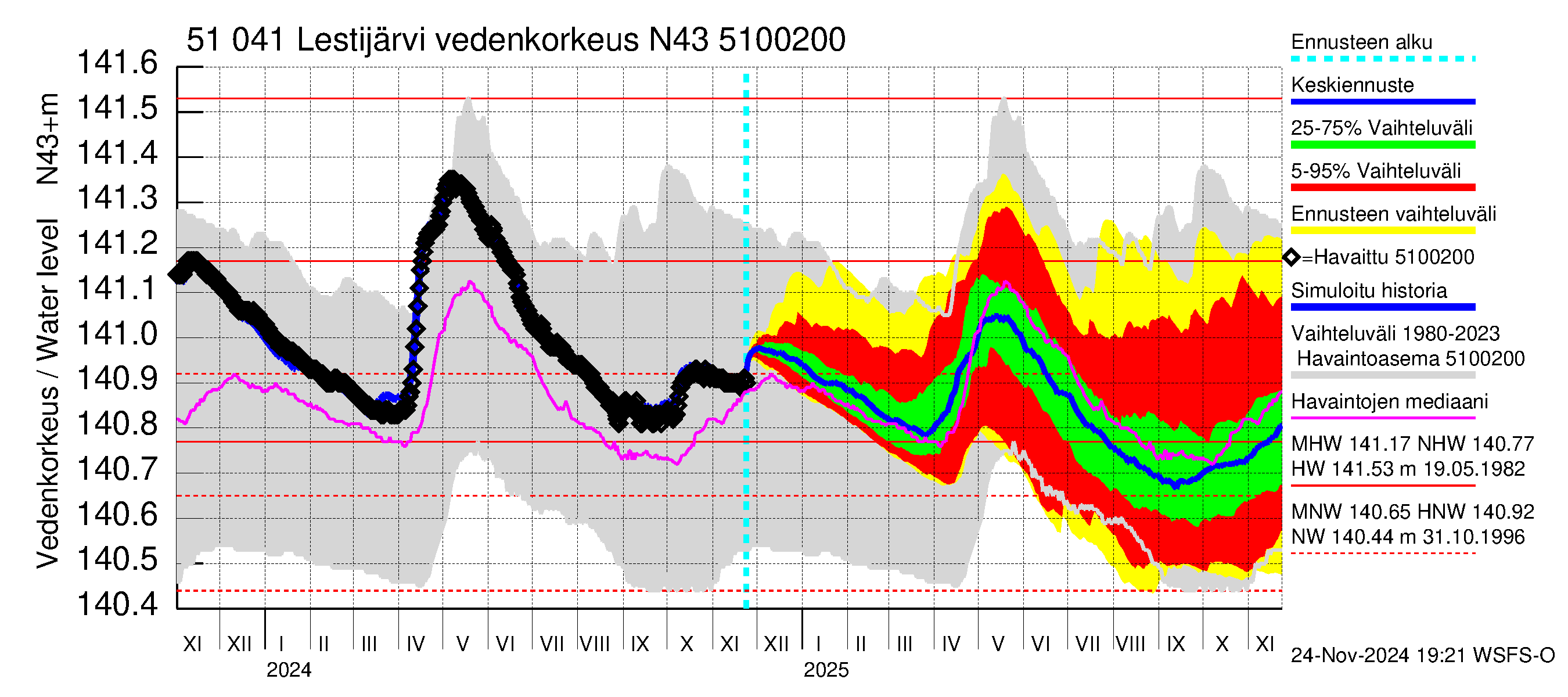 Lestijoen vesistöalue - Lestijärvi: Vedenkorkeus - jakaumaennuste