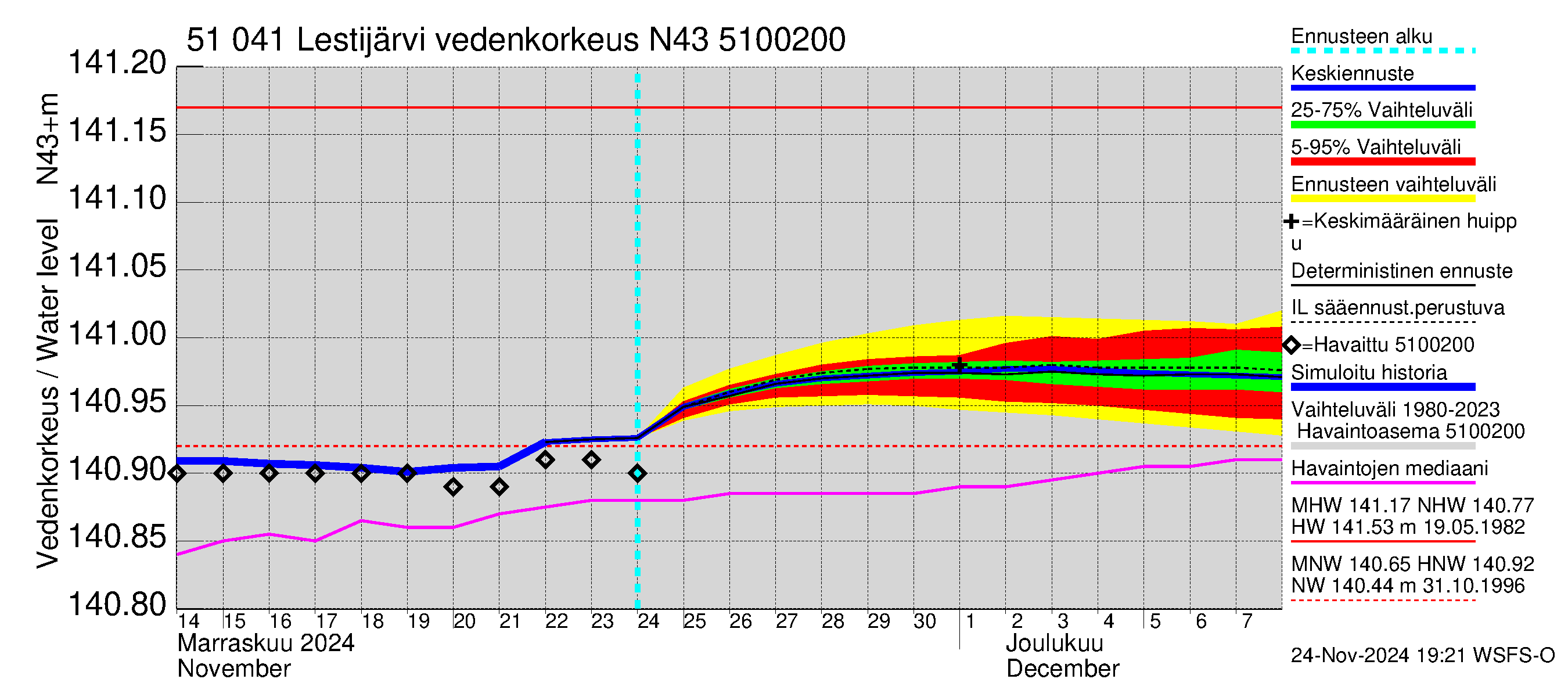 Lestijoen vesistöalue - Lestijärvi: Vedenkorkeus - jakaumaennuste