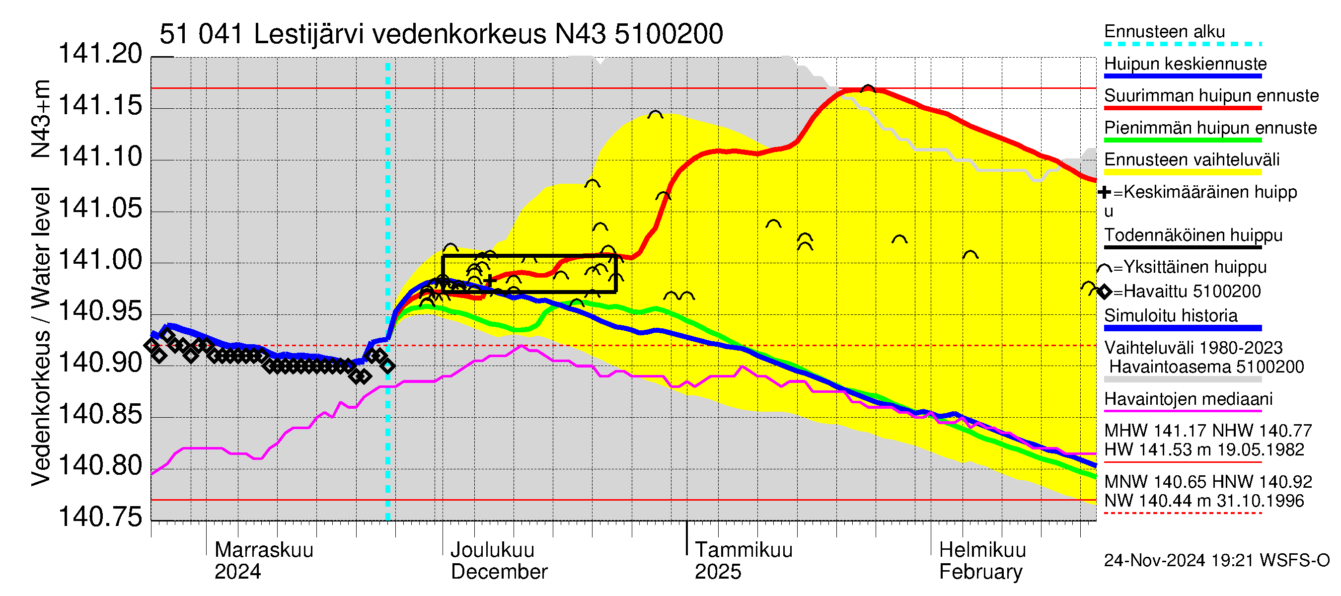 Lestijoen vesistöalue - Lestijärvi: Vedenkorkeus - huippujen keski- ja ääriennusteet