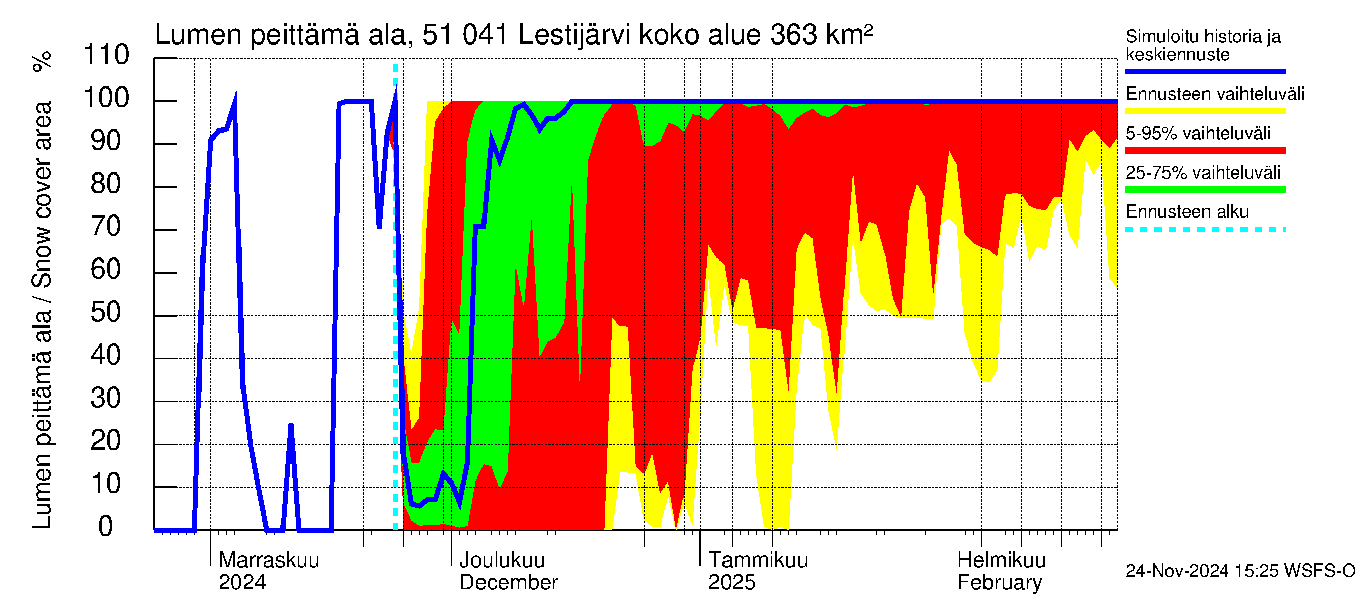 Lestijoen vesistöalue - Lestijärvi: Lumen peittämä ala