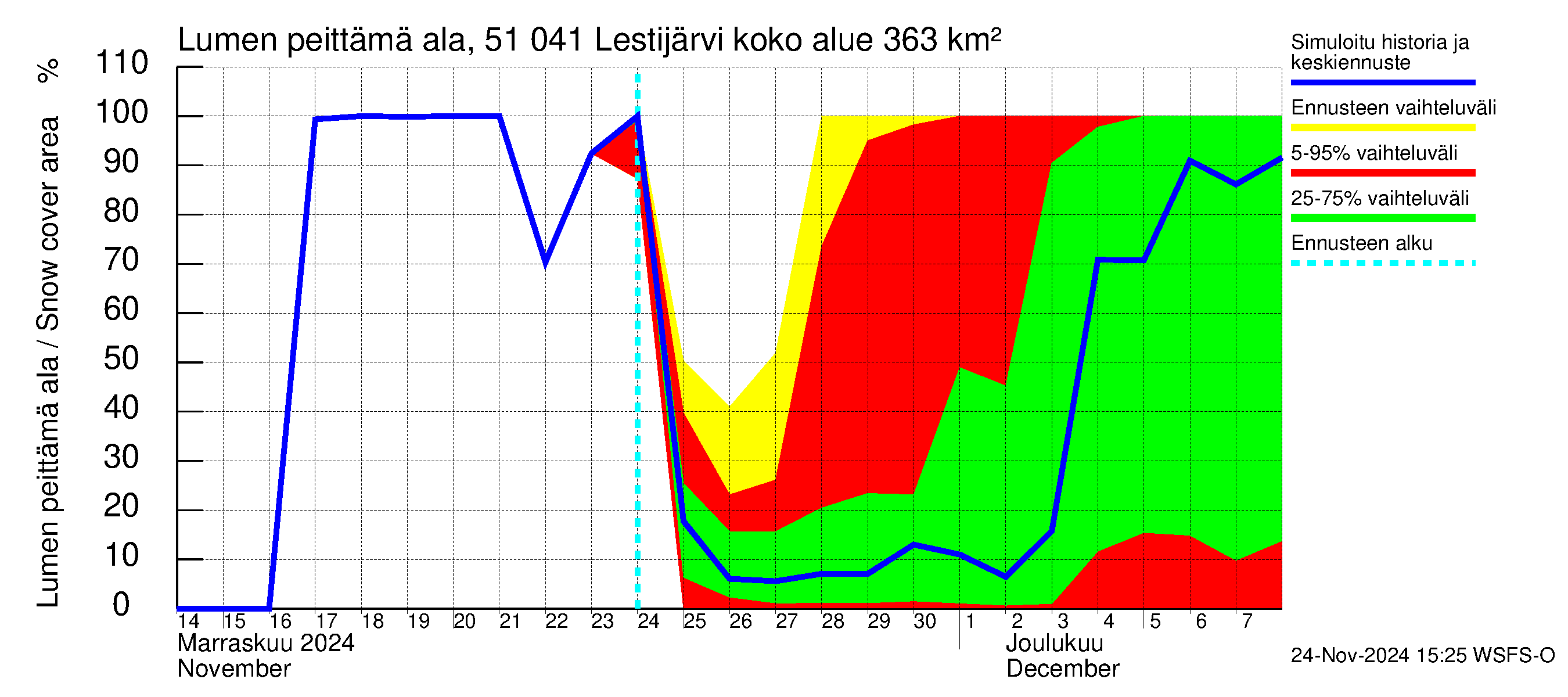 Lestijoen vesistöalue - Lestijärvi: Lumen peittämä ala