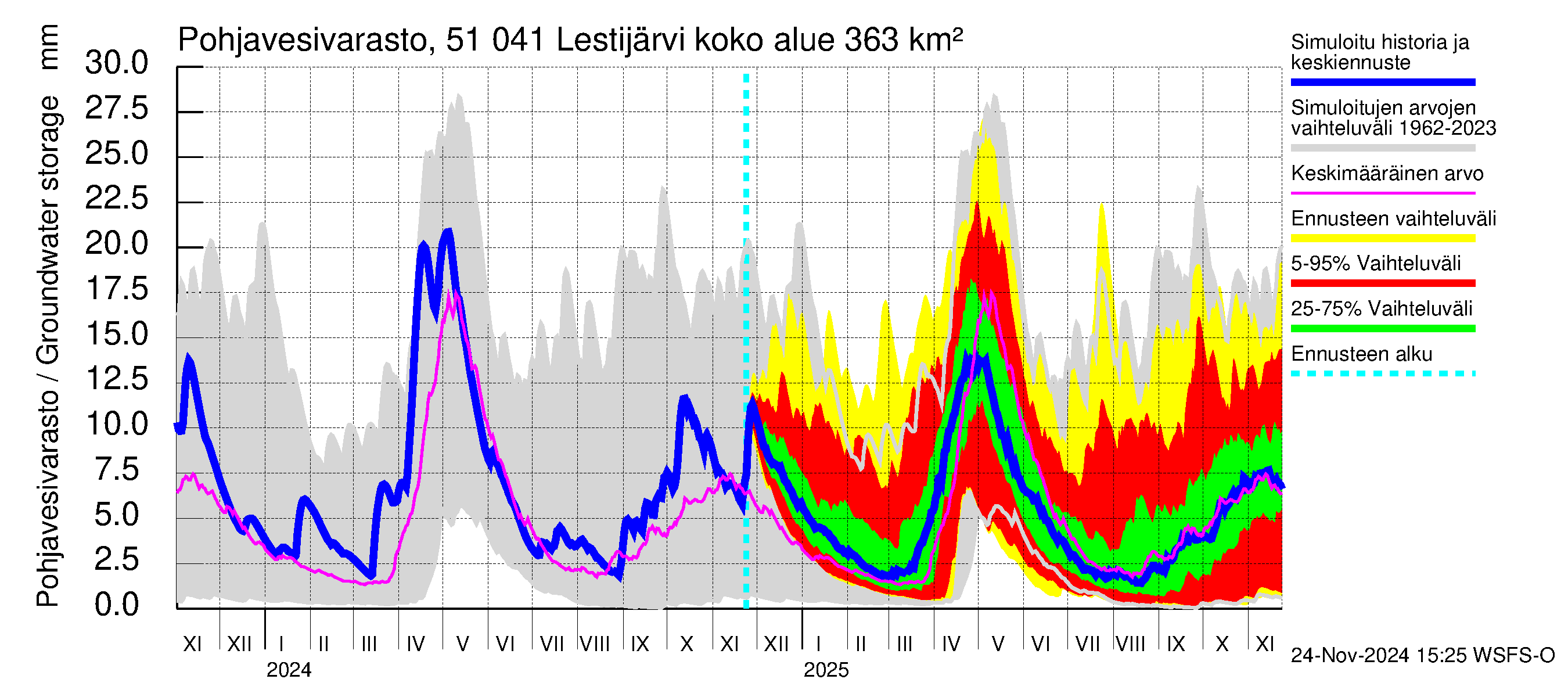 Lestijoen vesistöalue - Lestijärvi: Pohjavesivarasto