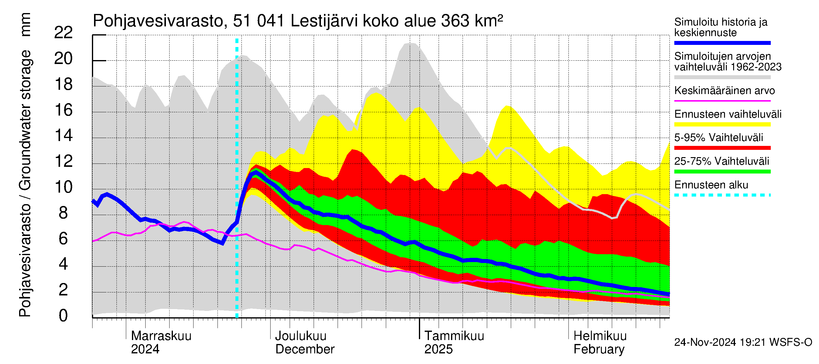 Lestijoen vesistöalue - Lestijärvi: Pohjavesivarasto