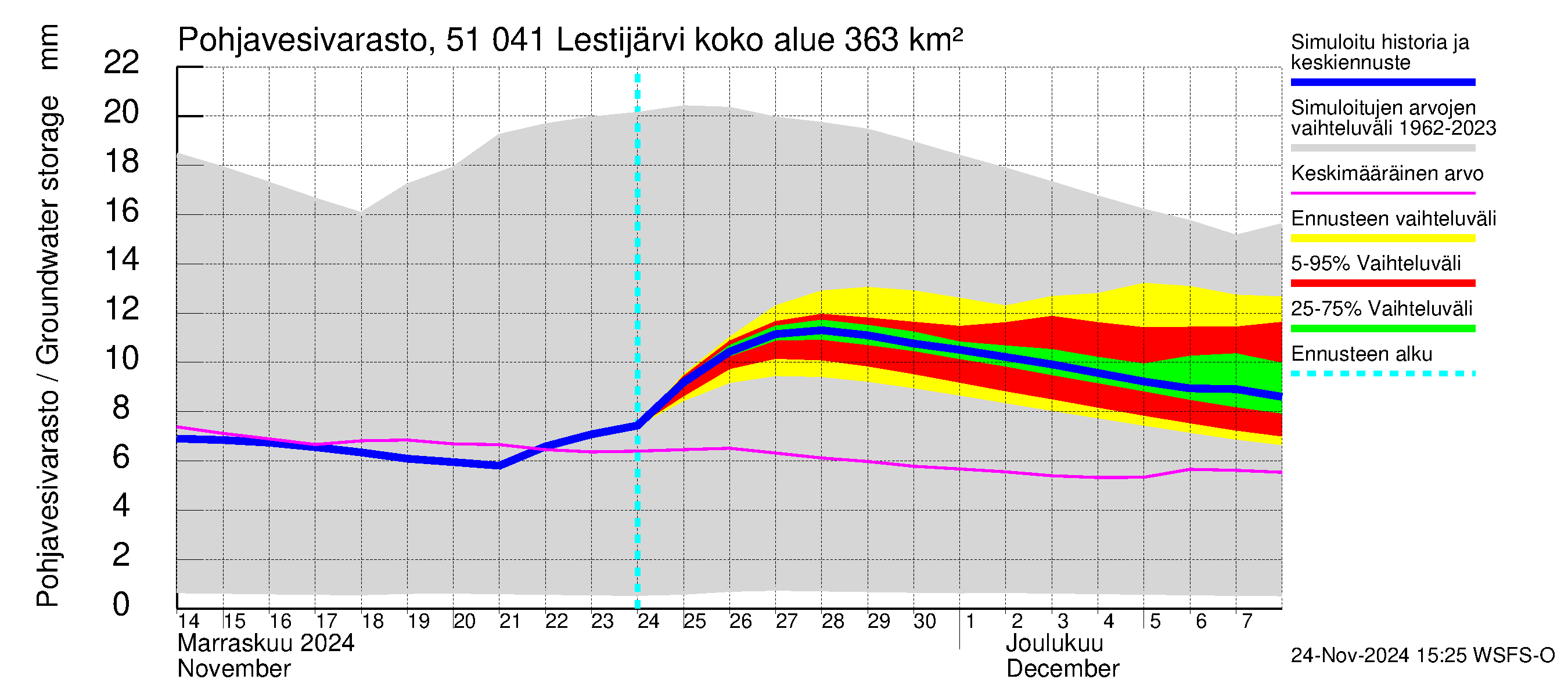 Lestijoen vesistöalue - Lestijärvi: Pohjavesivarasto