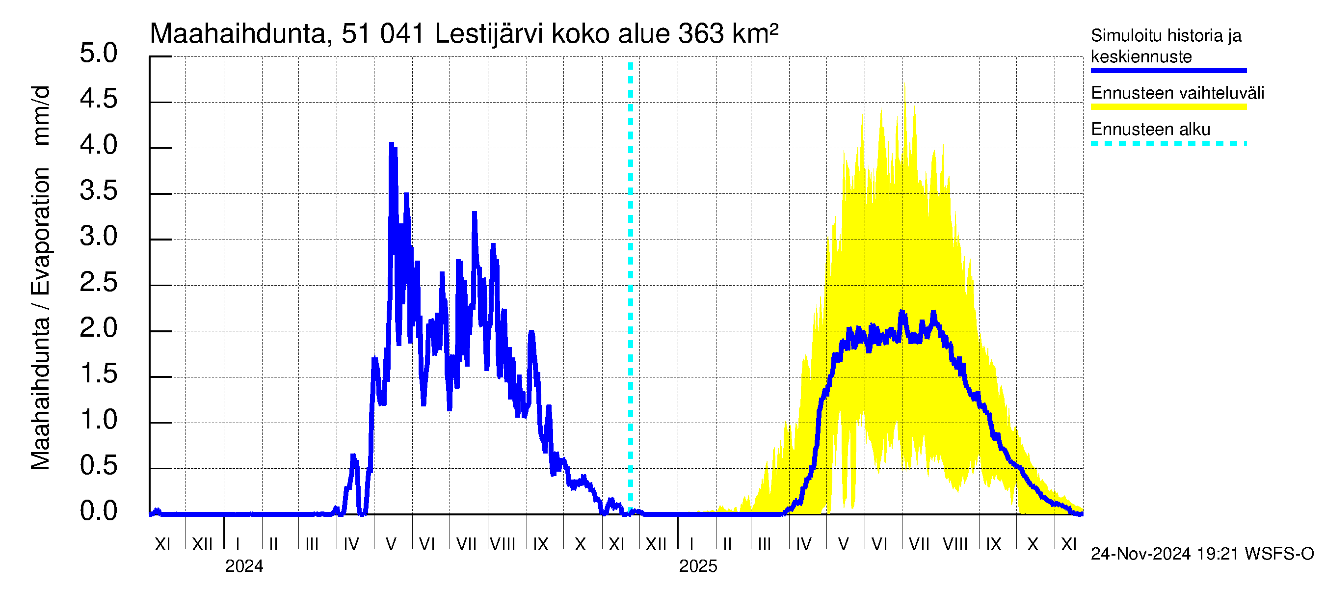 Lestijoen vesistöalue - Lestijärvi: Haihdunta maa-alueelta