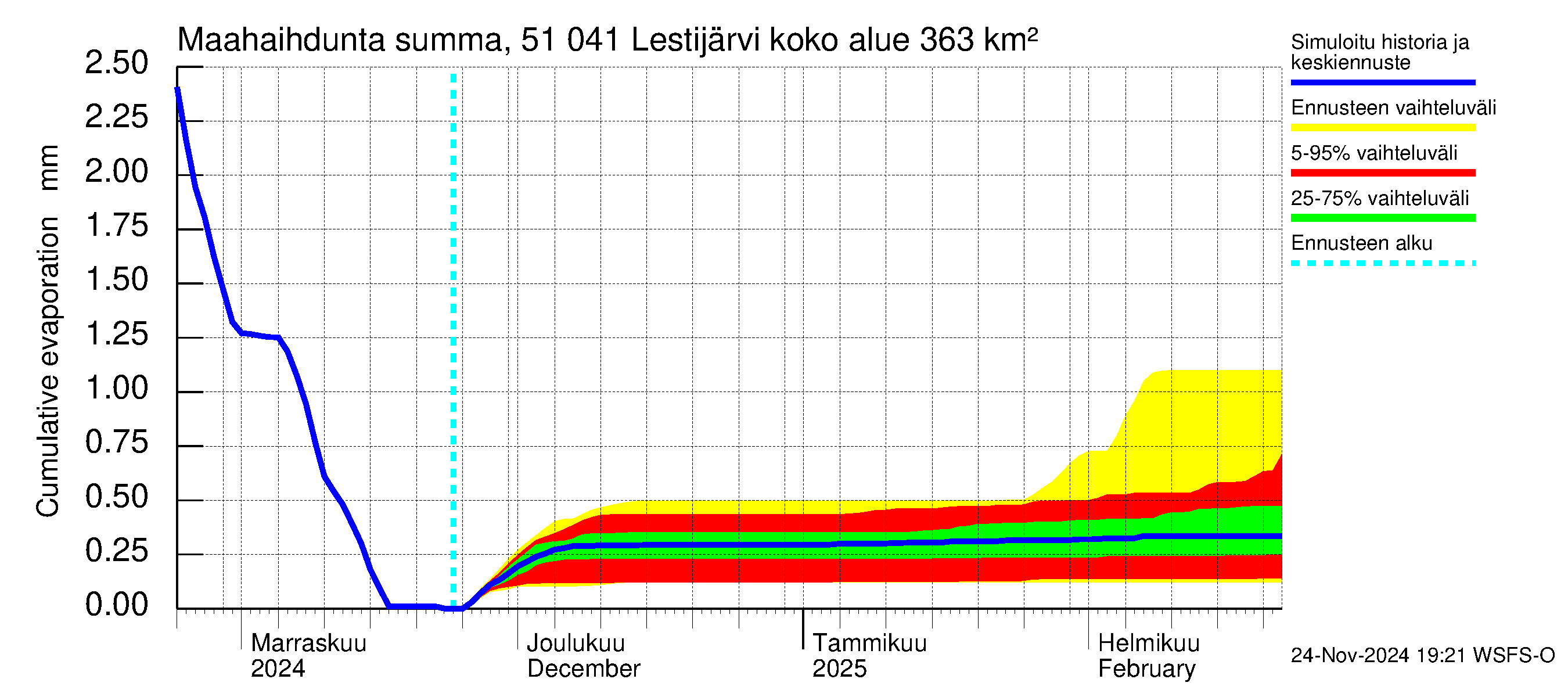 Lestijoen vesistöalue - Lestijärvi: Haihdunta maa-alueelta - summa