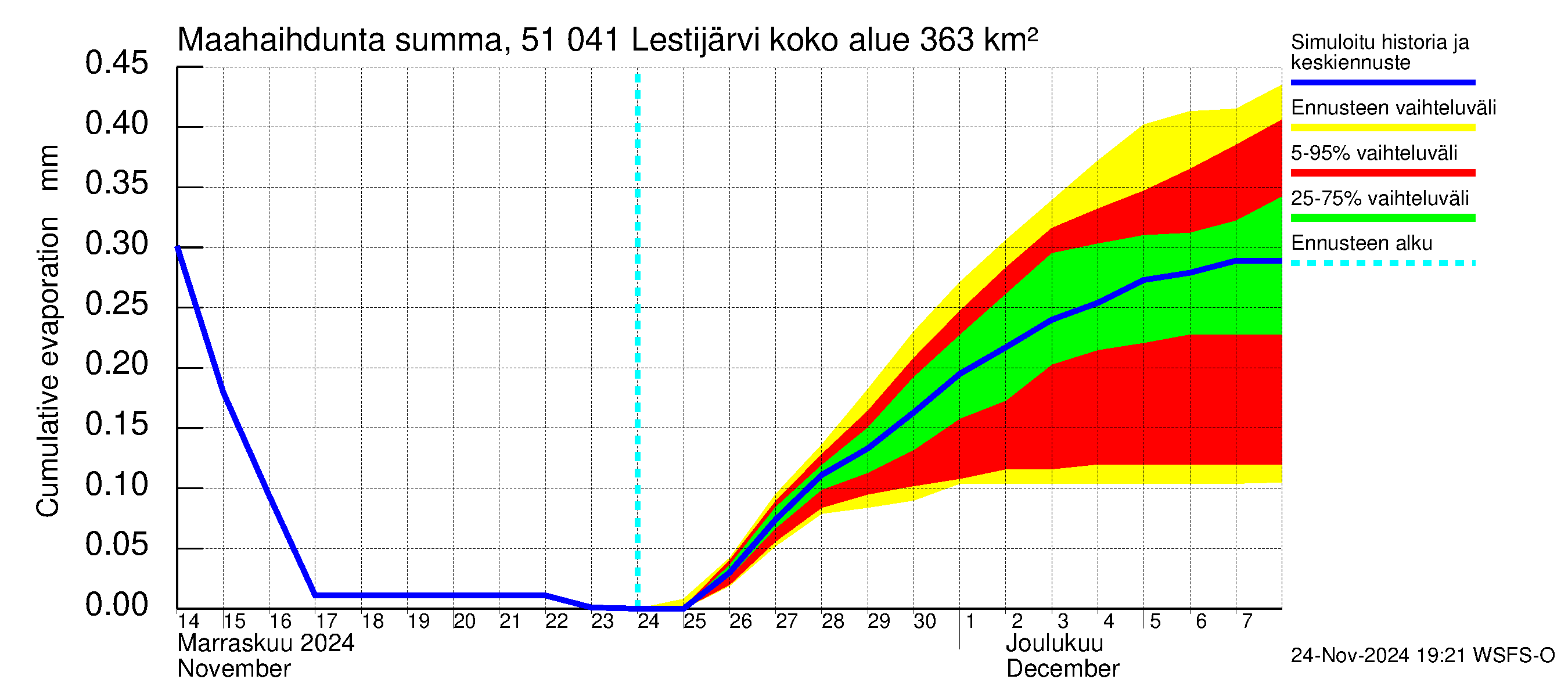 Lestijoen vesistöalue - Lestijärvi: Haihdunta maa-alueelta - summa