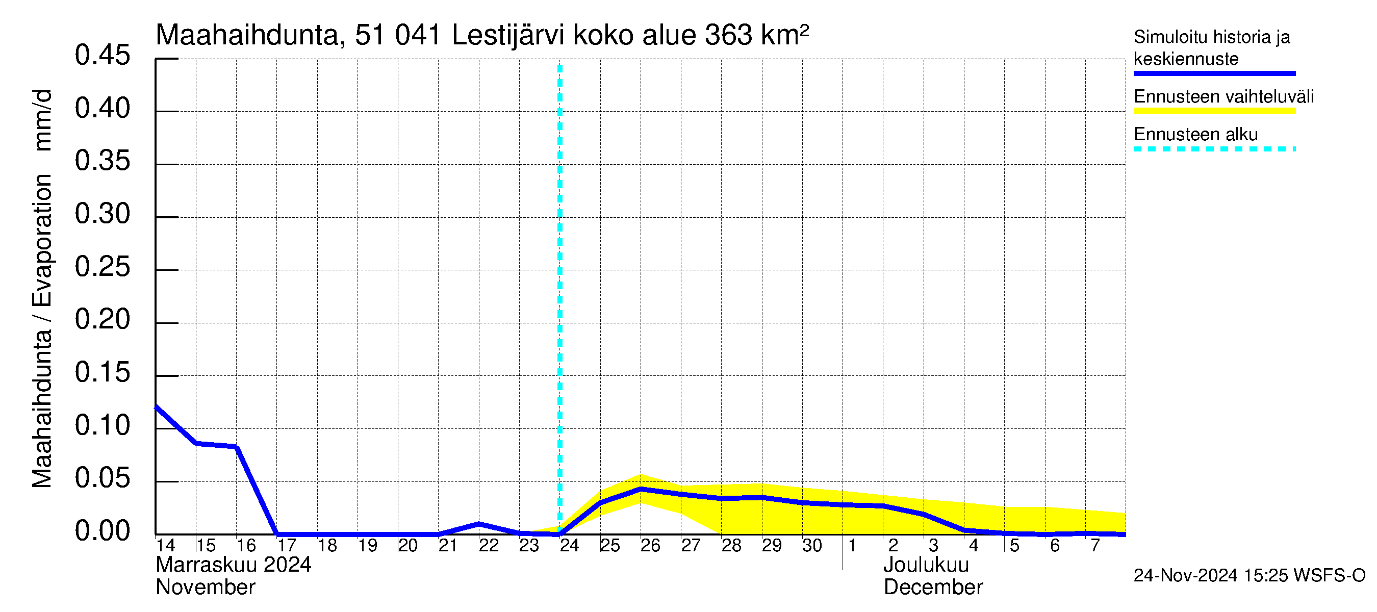 Lestijoen vesistöalue - Lestijärvi: Haihdunta maa-alueelta