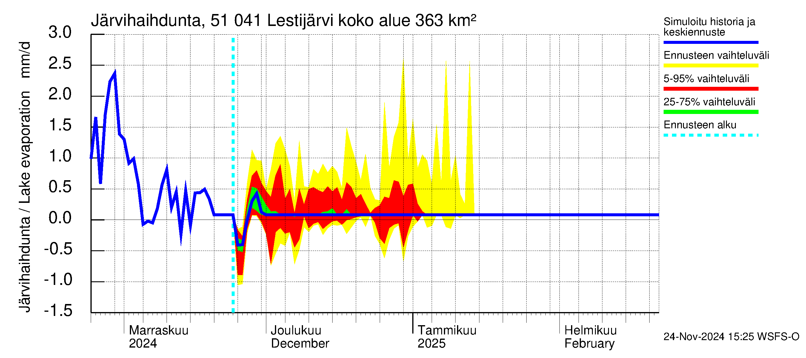 Lestijoen vesistöalue - Lestijärvi: Järvihaihdunta