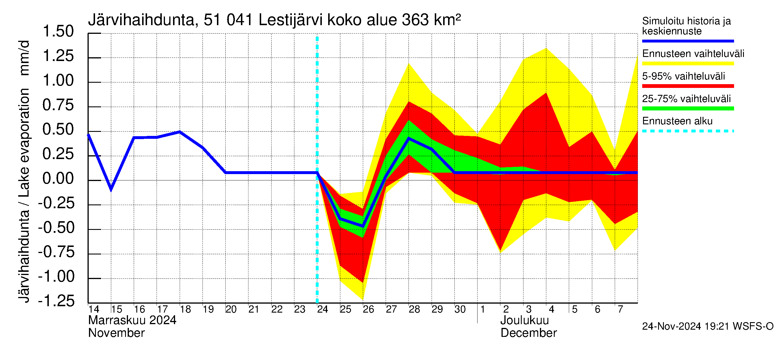 Lestijoen vesistöalue - Lestijärvi: Järvihaihdunta