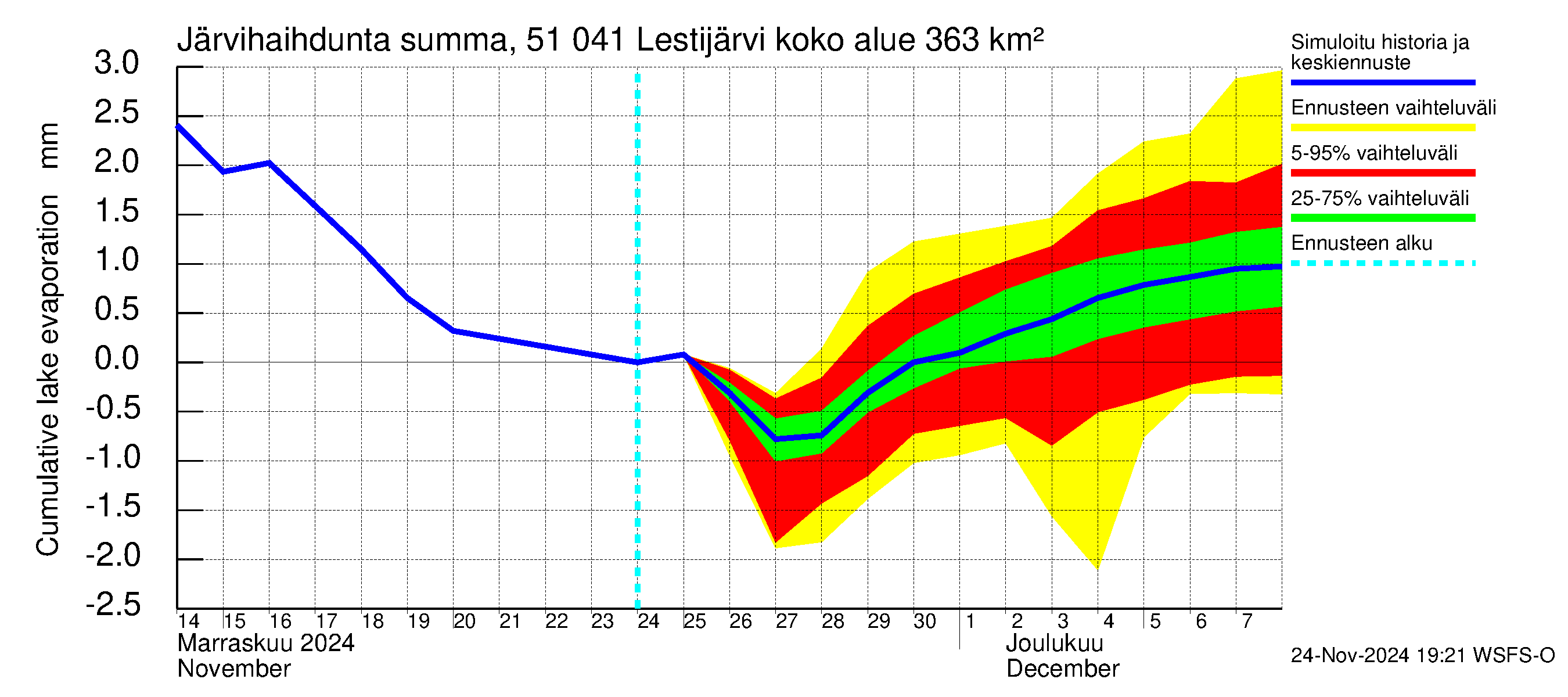 Lestijoen vesistöalue - Lestijärvi: Järvihaihdunta - summa