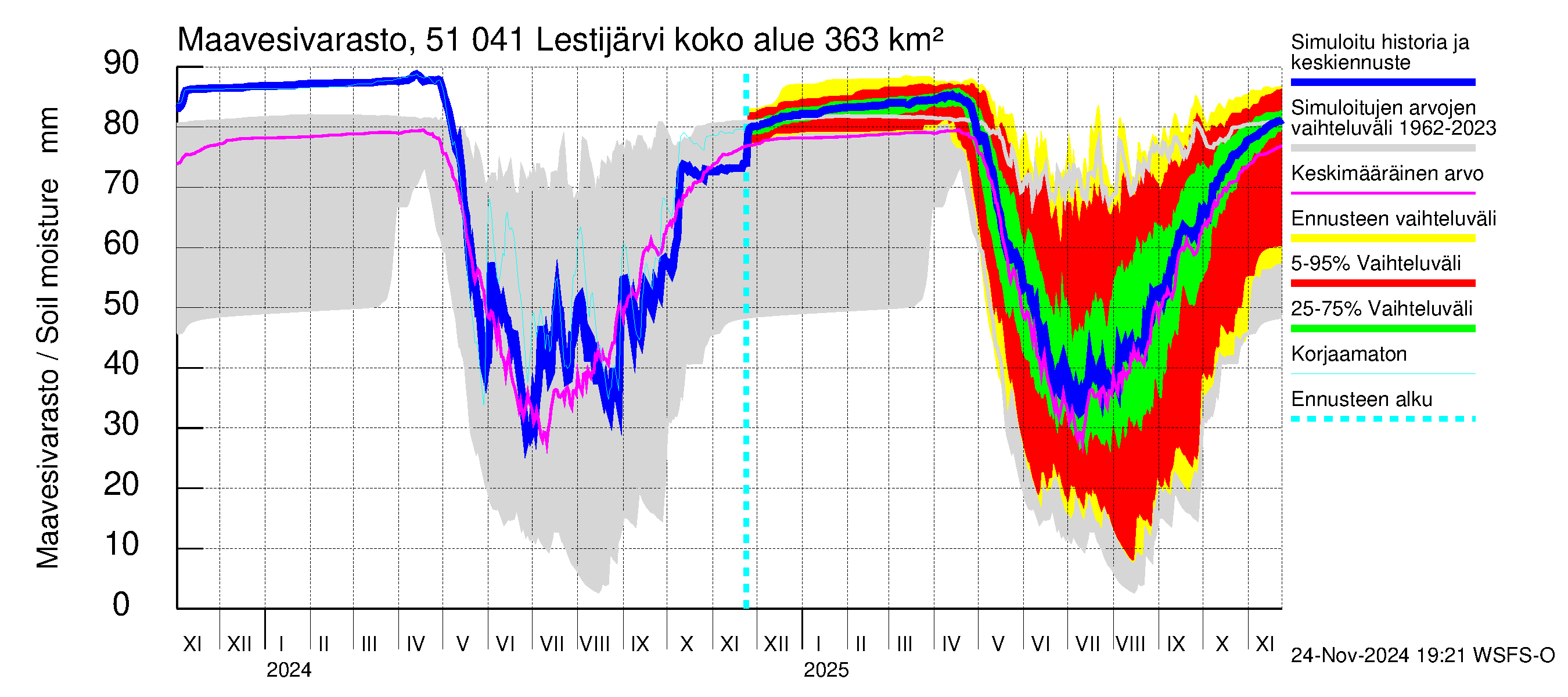 Lestijoen vesistöalue - Lestijärvi: Maavesivarasto