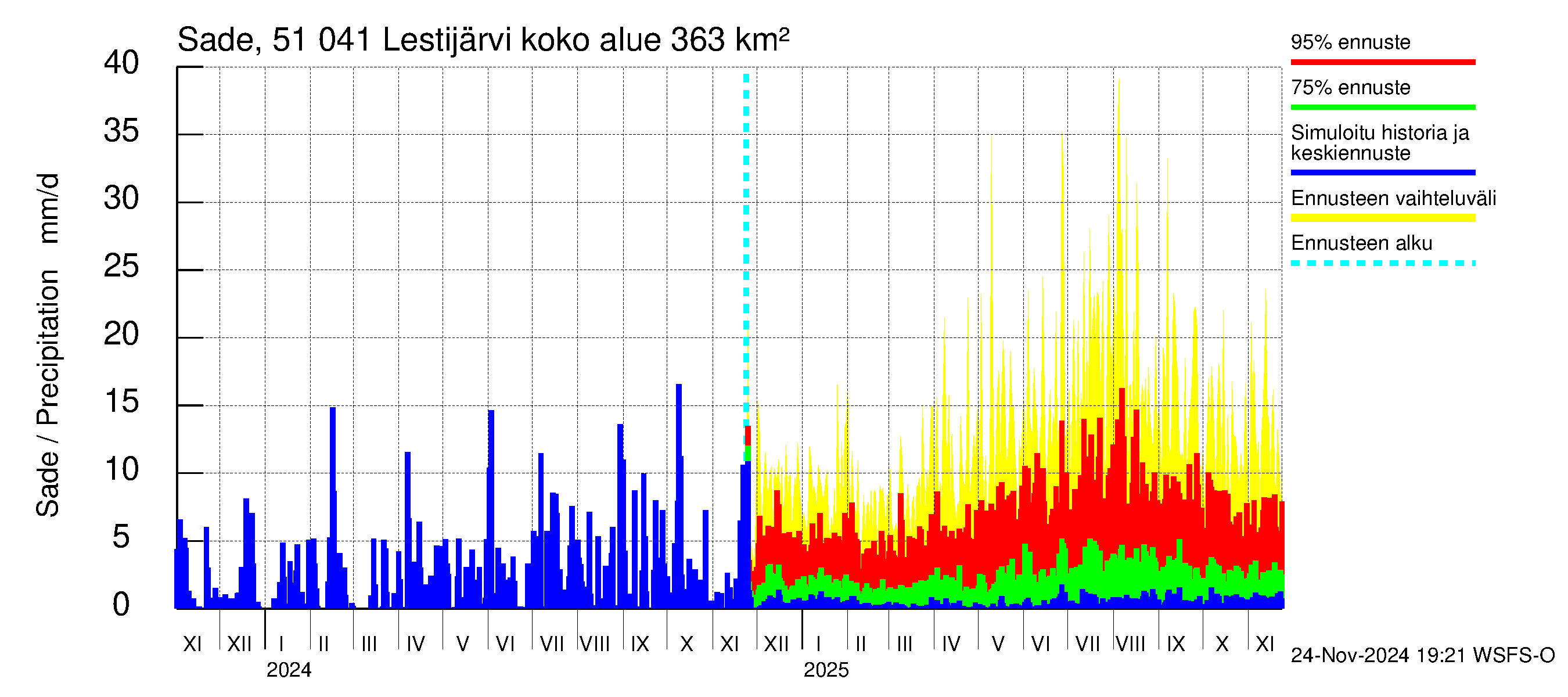 Lestijoen vesistöalue - Lestijärvi: Sade