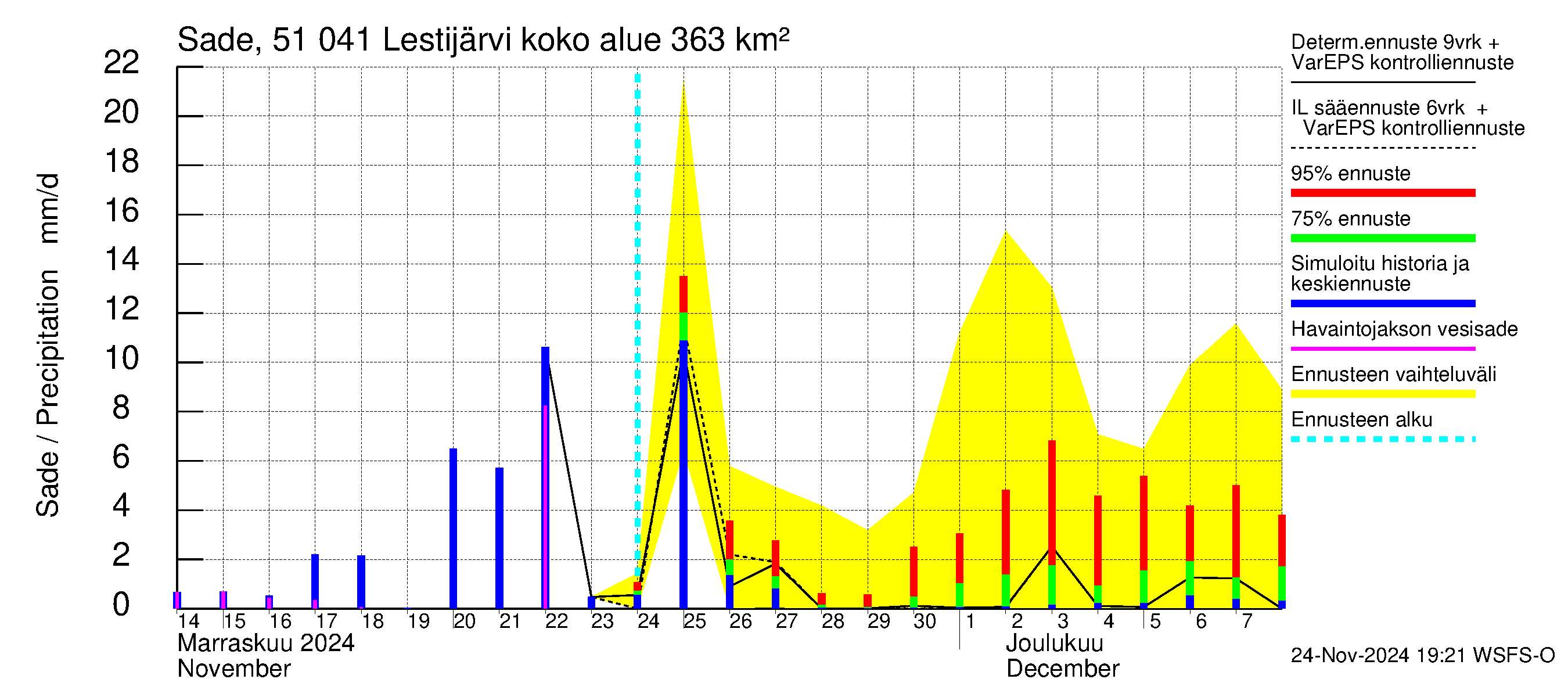 Lestijoen vesistöalue - Lestijärvi: Sade