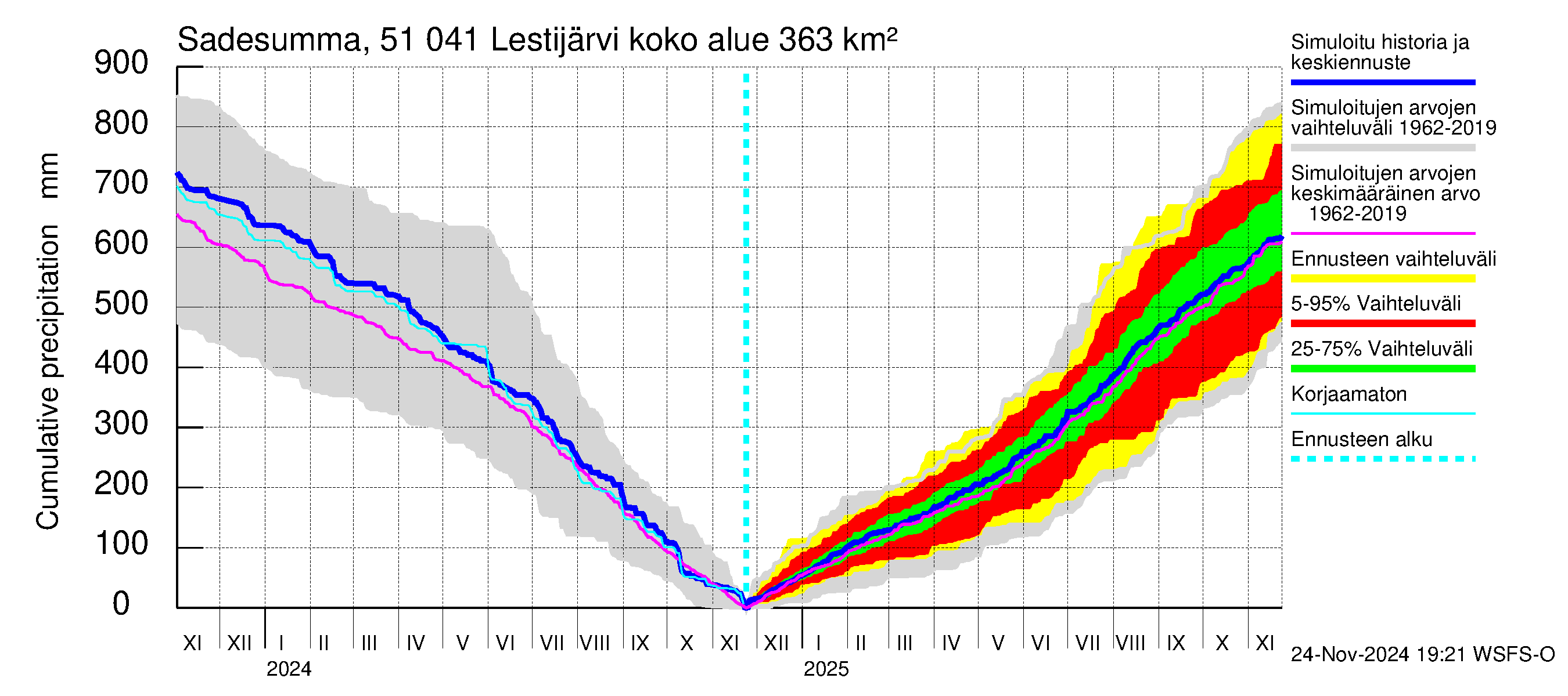 Lestijoen vesistöalue - Lestijärvi: Sade - summa